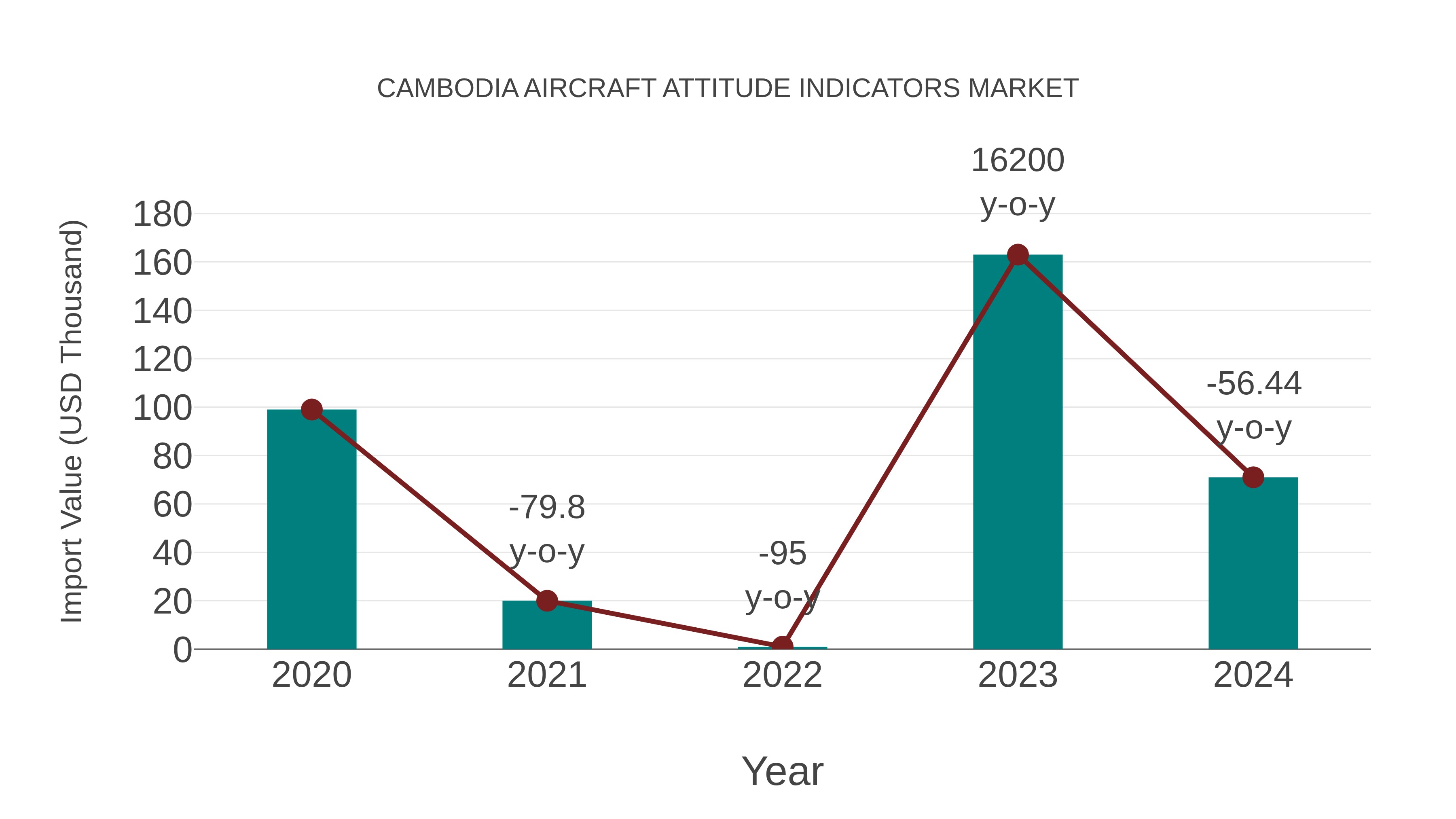  Cambodia Aircraft Attitude Indicators Market: Import Trend Analysis