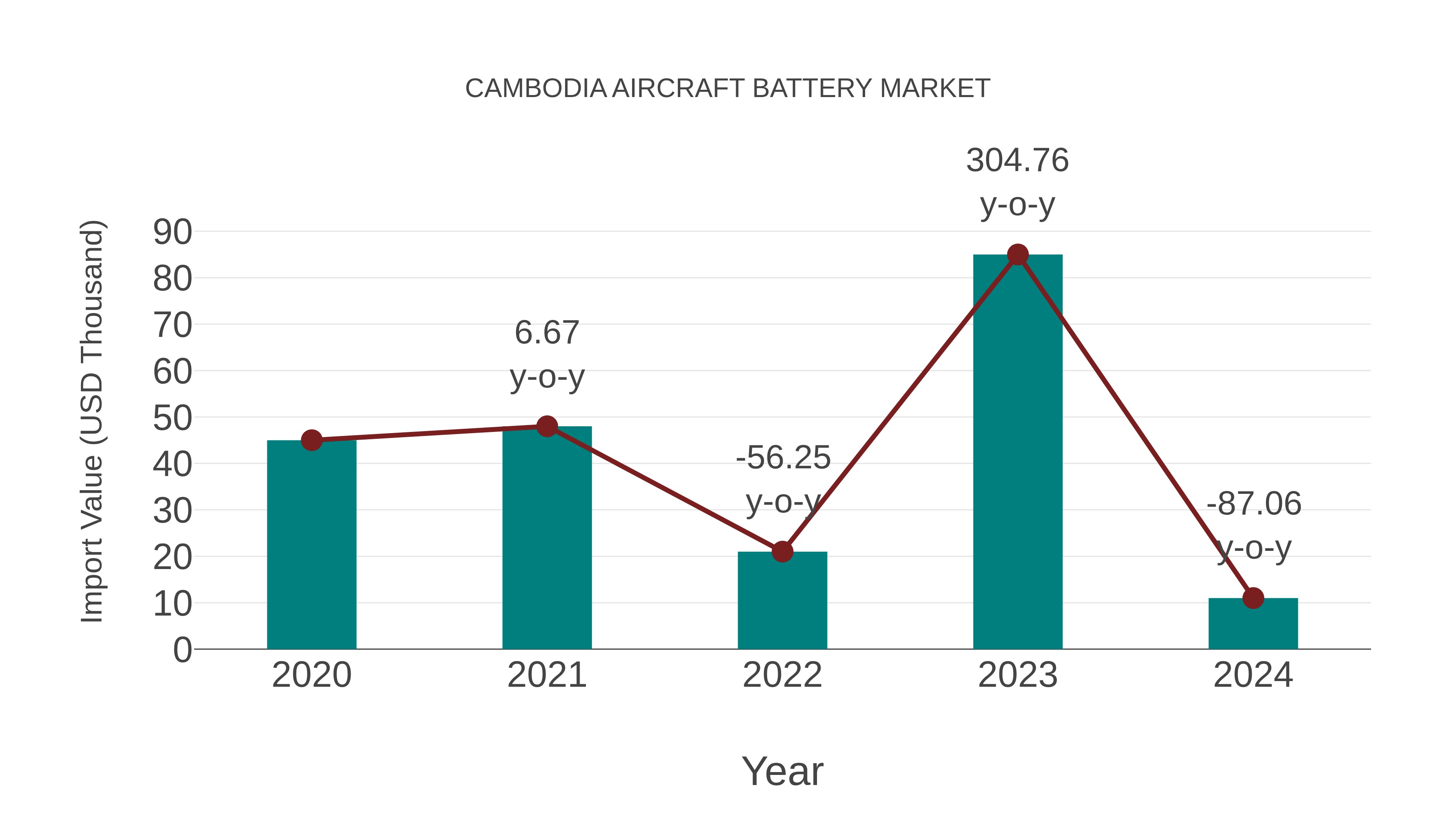  Cambodia Aircraft Battery Market: Import Trend Analysis