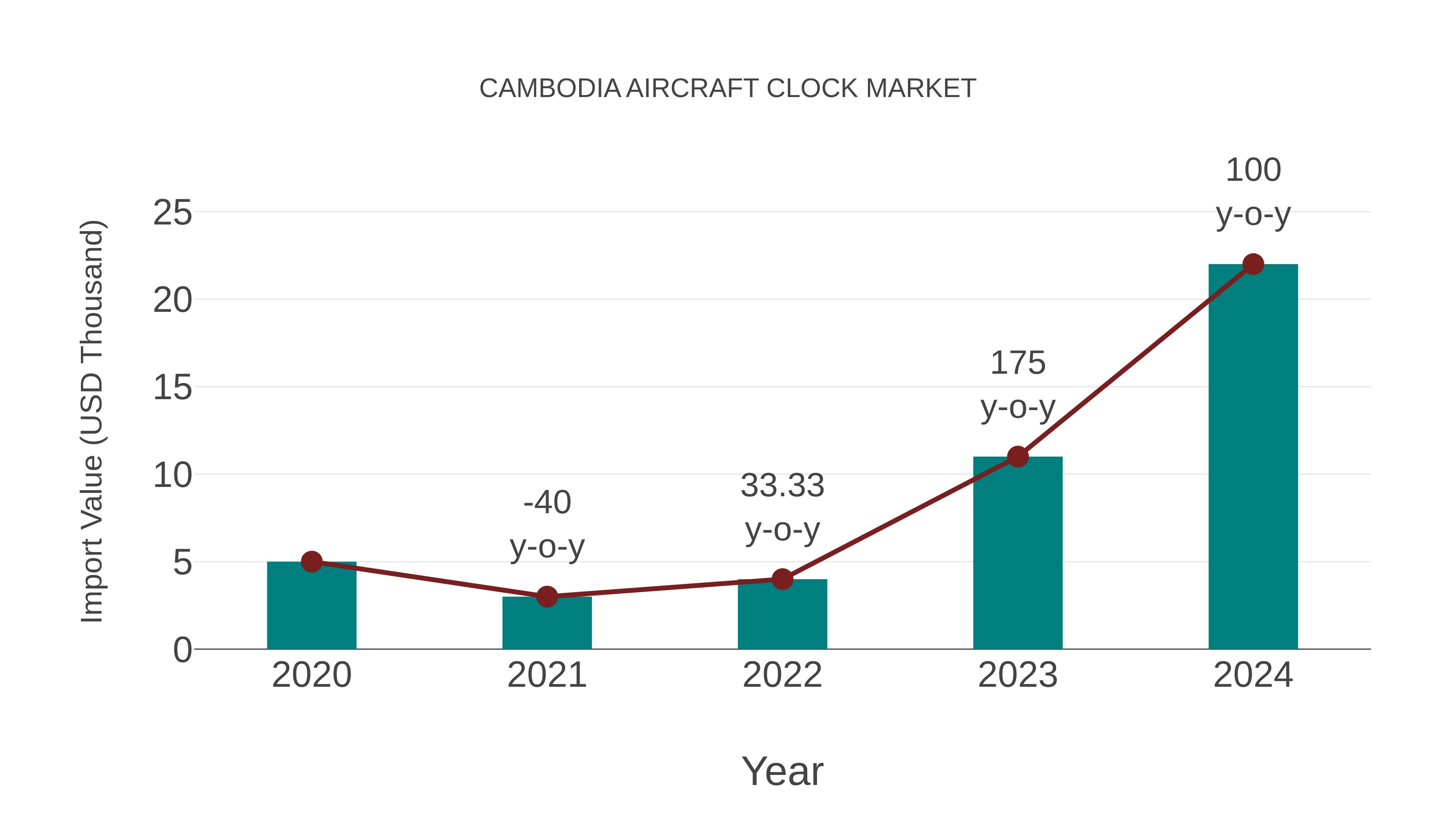  Cambodia Aircraft Clock Market: Import Trend Analysis