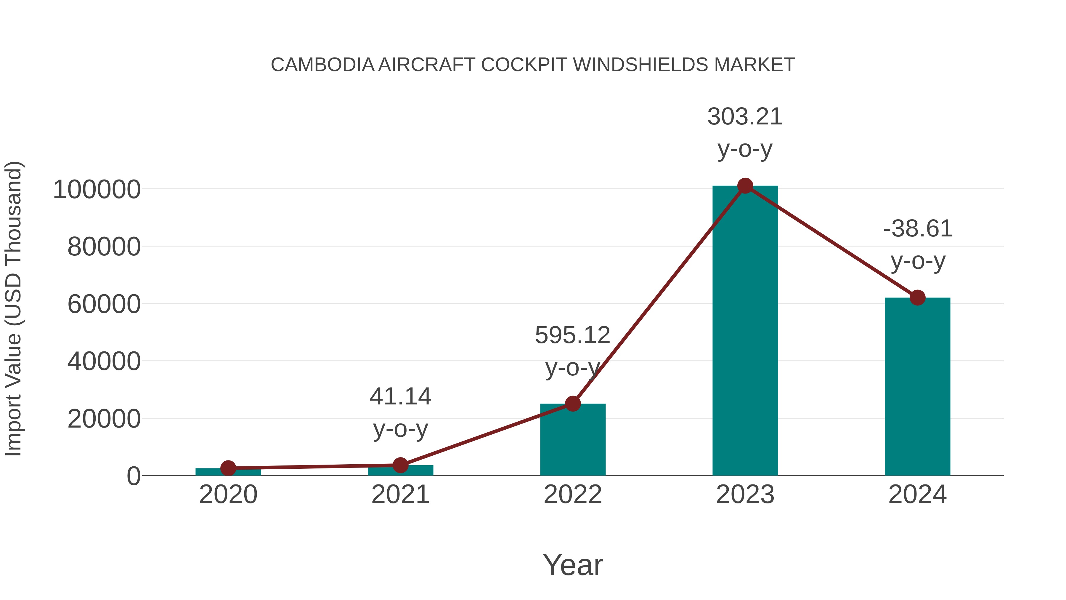 Cambodia Aircraft Cockpit Windshields Market: Import Trend Analysis