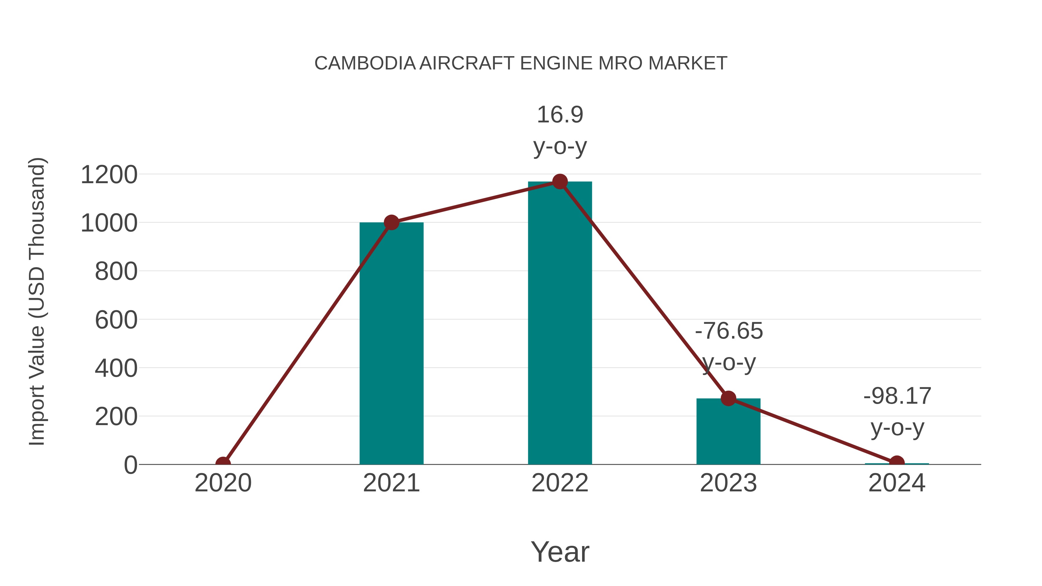  Cambodia Aircraft Engine Mro Market: Import Trend Analysis