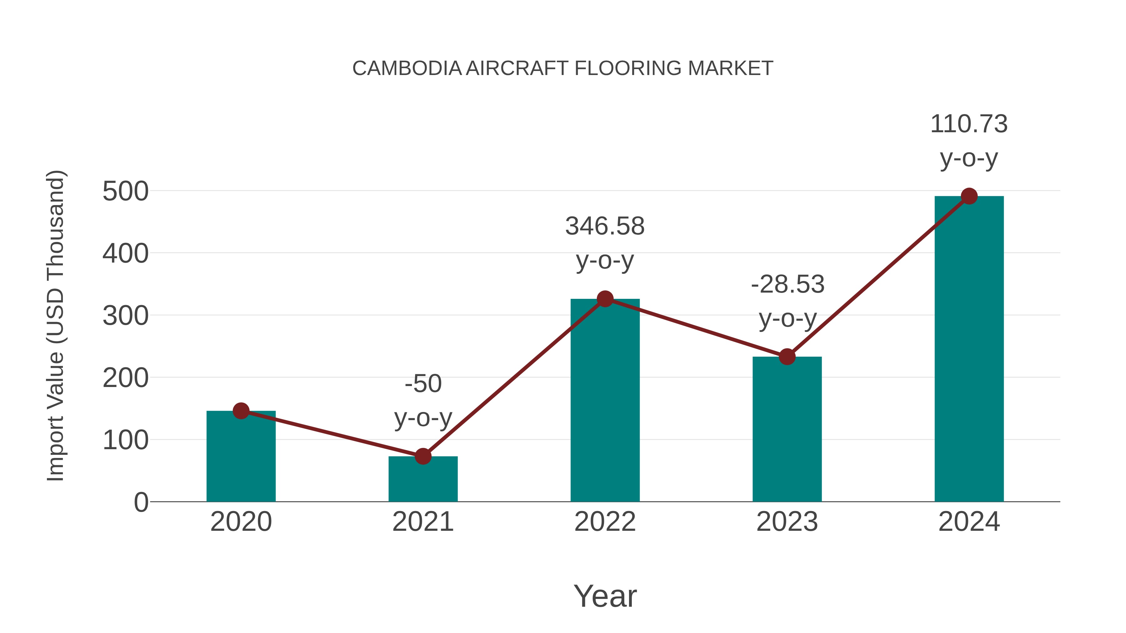 Cambodia Aircraft Flooring Market: Import Trend Analysis