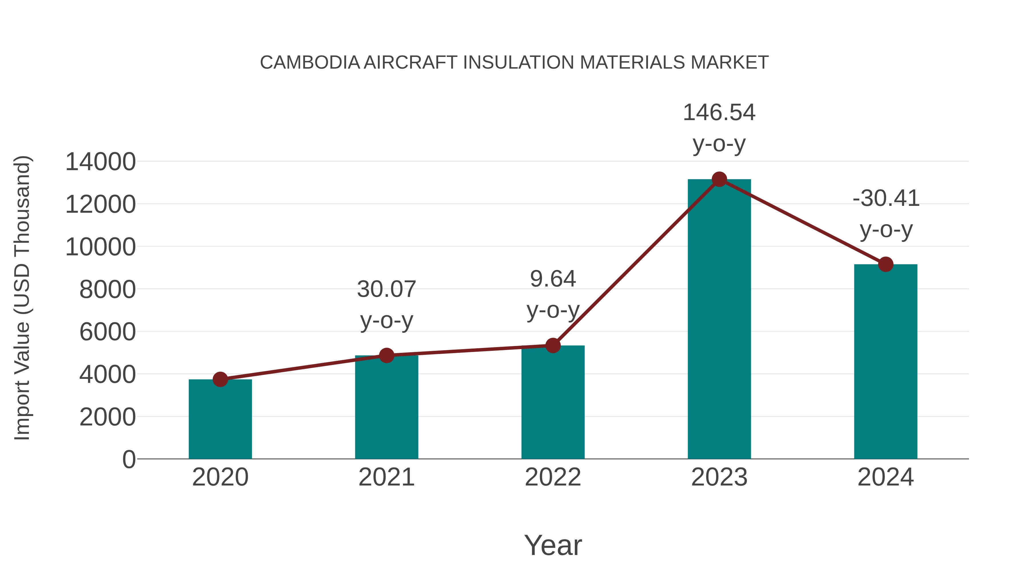  Cambodia Aircraft Insulation Materials Market: Import Trend Analysis