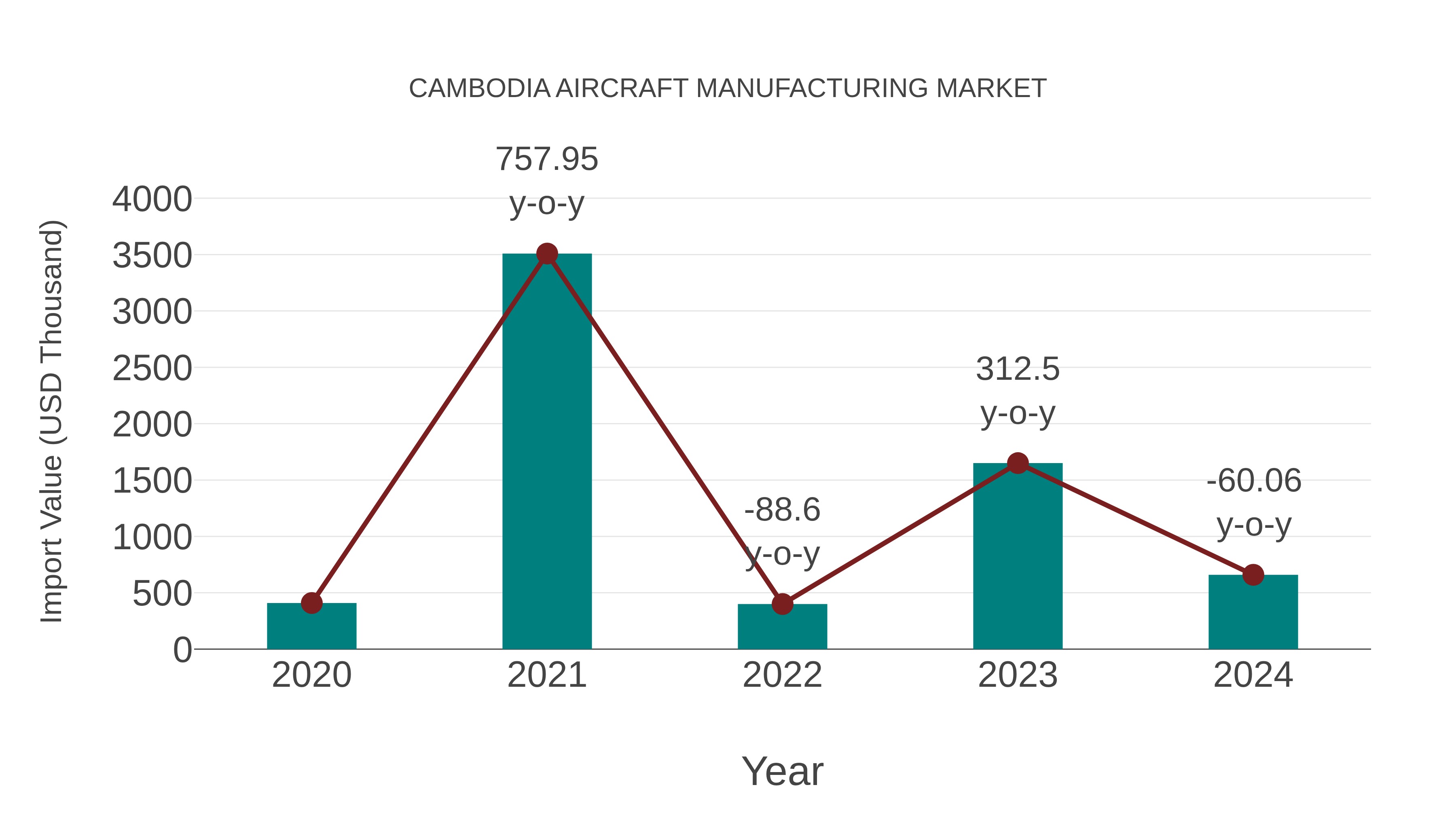  Cambodia Aircraft Manufacturing Market: Import Trend Analysis