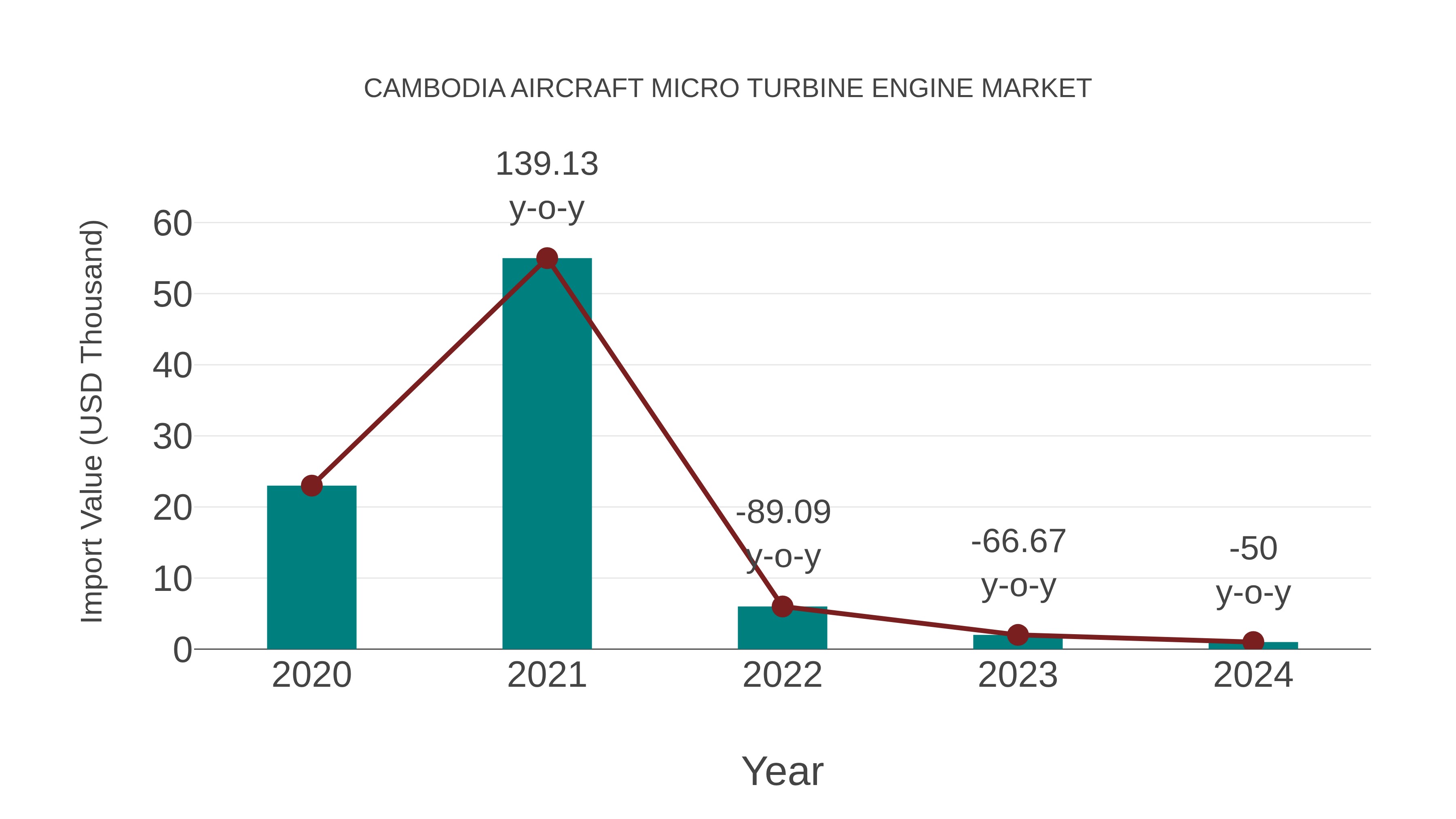  Cambodia Aircraft Micro Turbine Engine Market: Import Trend Analysis