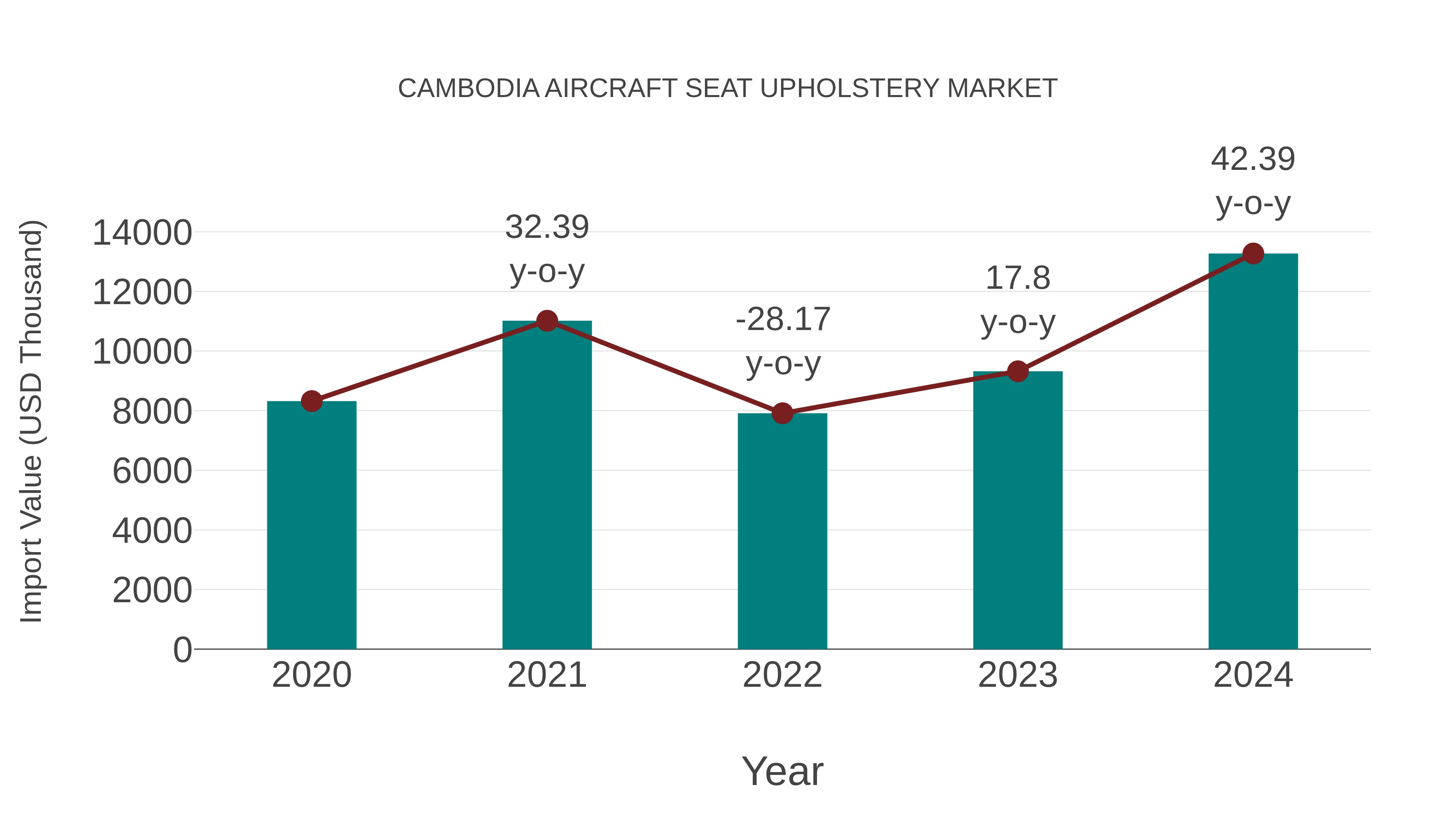 Cambodia Aircraft Seat Upholstery Market: Import Trend Analysis