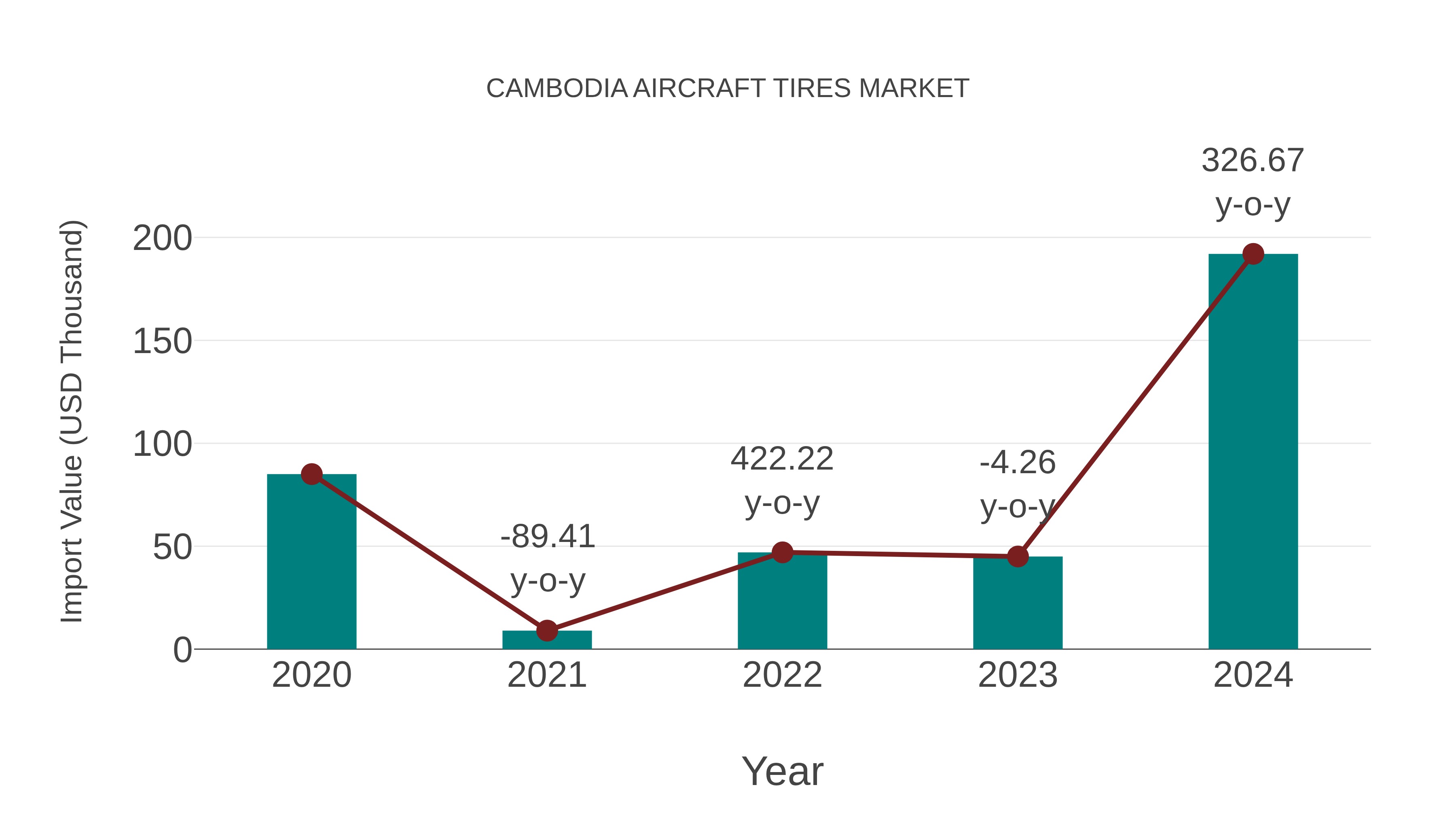 Cambodia Aircraft Tires Market: Import Trend Analysis