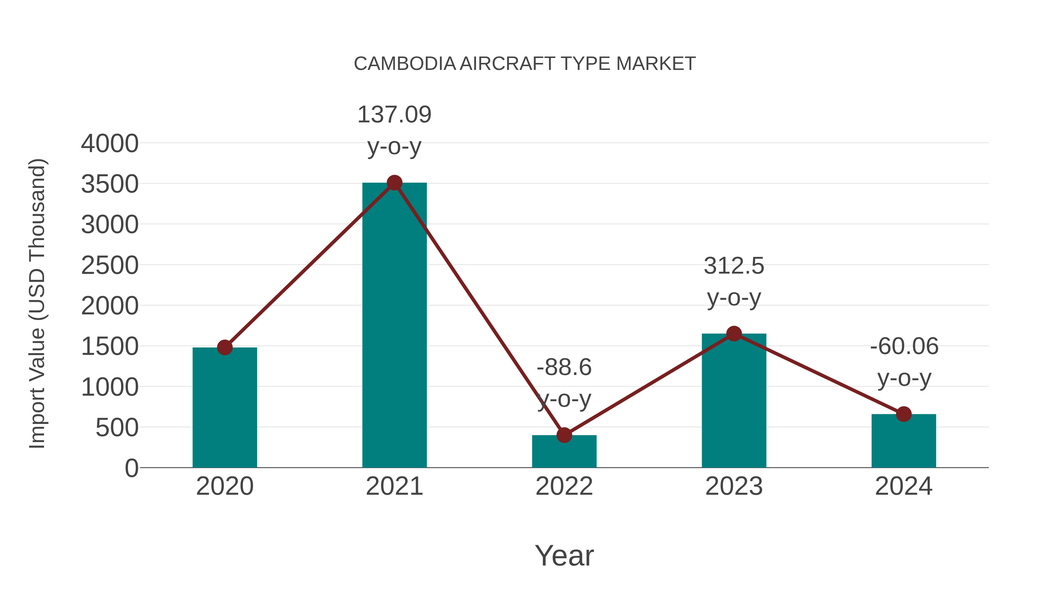 Cambodia Aircraft Type Market: Import Trend Analysis