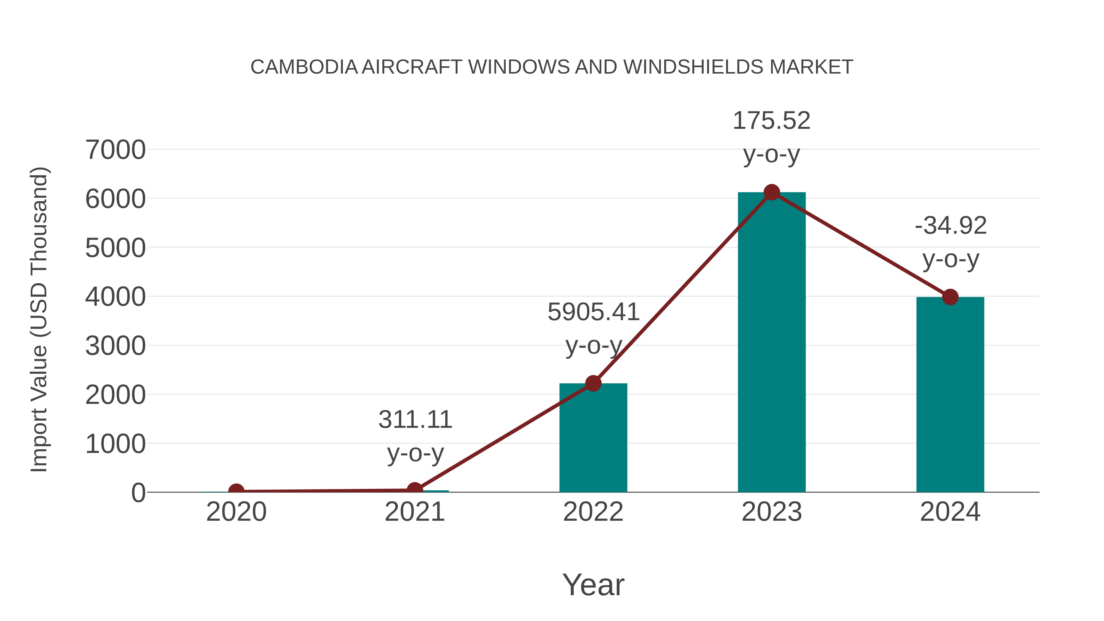  Cambodia Aircraft Windows and Windshields Market: Import Trend Analysis