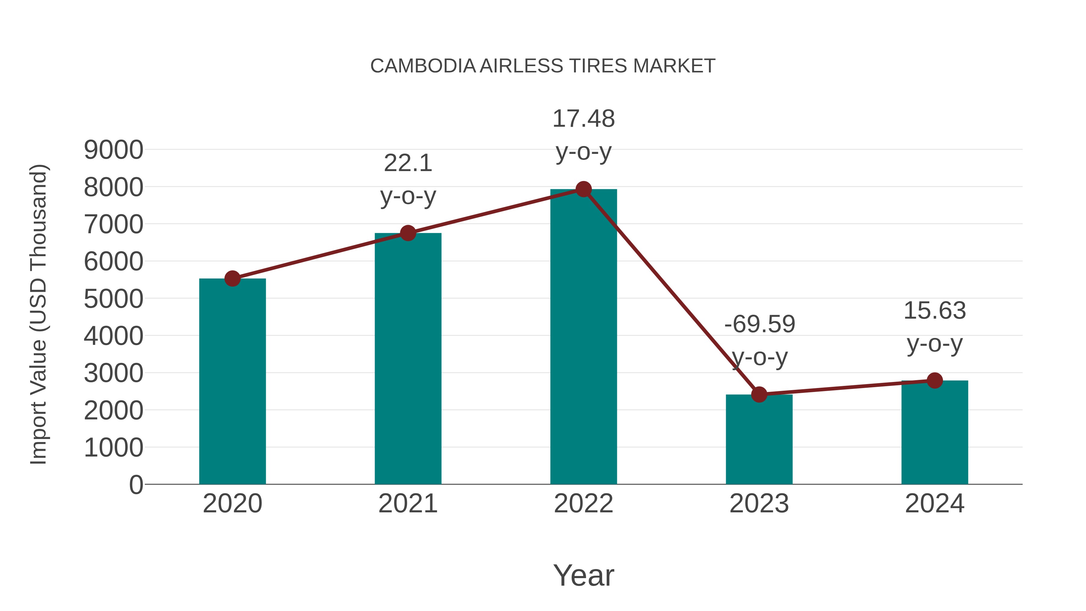 Cambodia Airless Tires Market: Import Trend Analysis