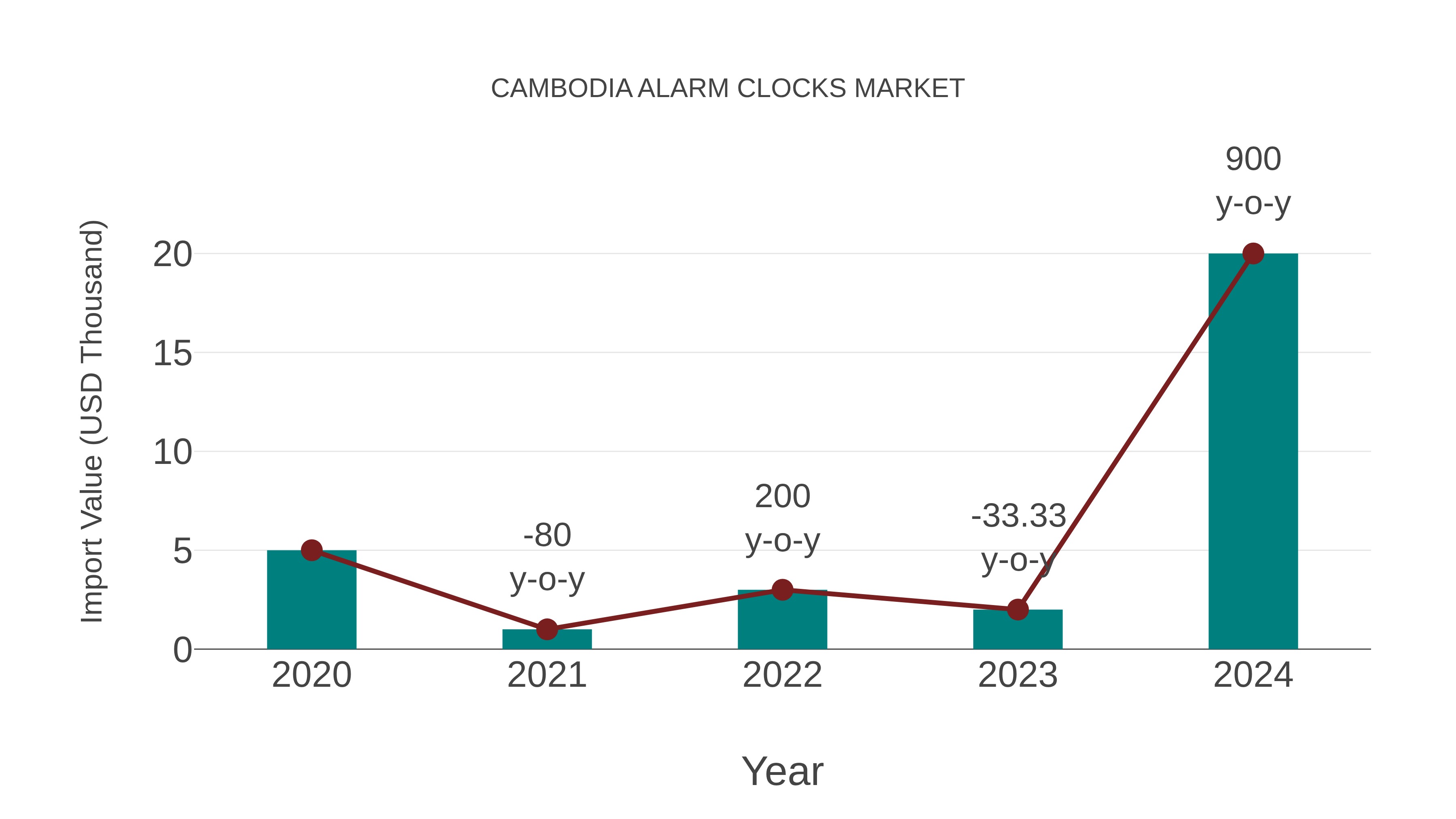 Cambodia Alarm Clocks Market: Import Trend Analysis