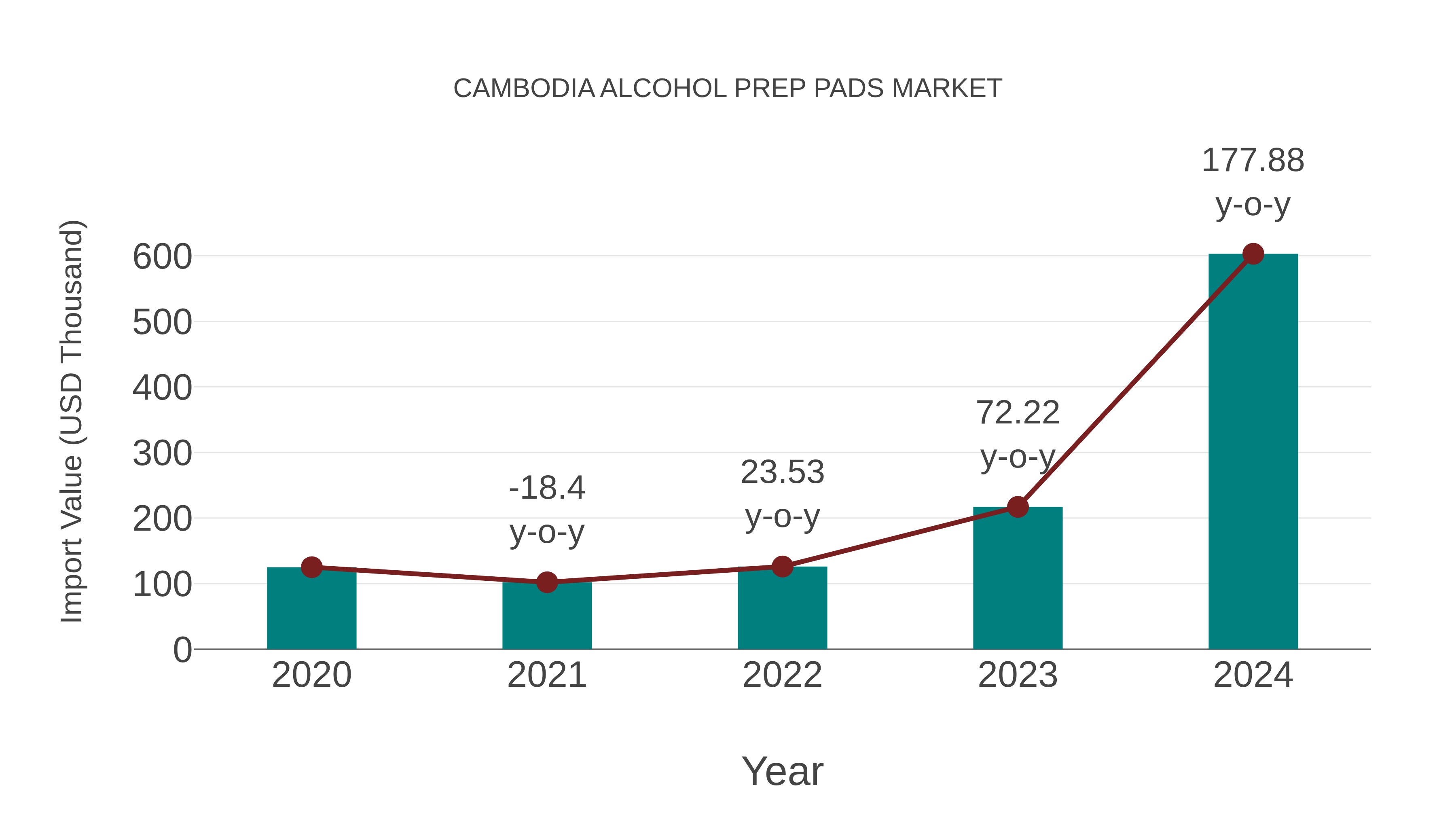  Cambodia Alcohol Prep Pads Market: Import Trend Analysis