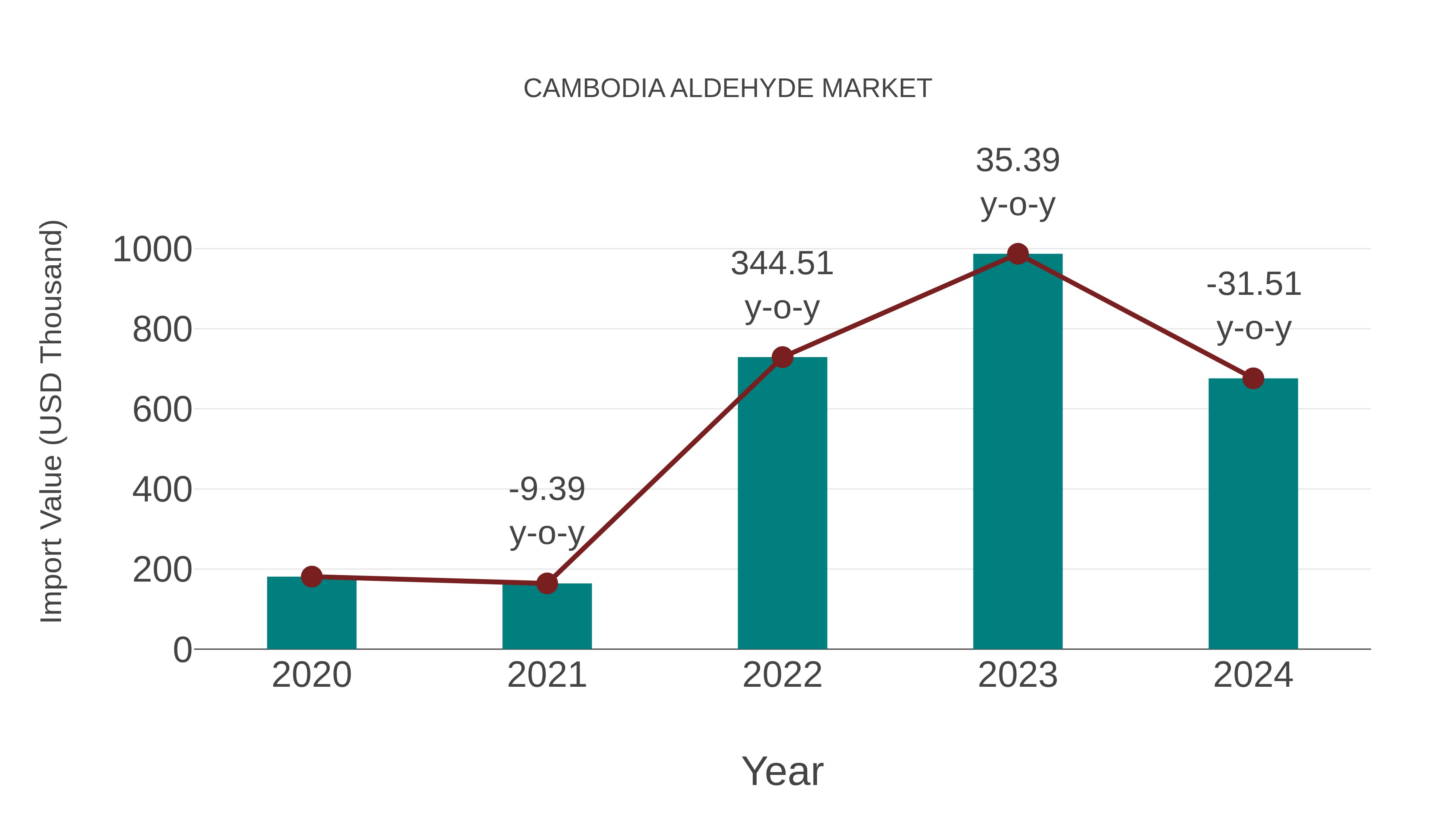  Cambodia Aldehyde Market: Import Trend Analysis