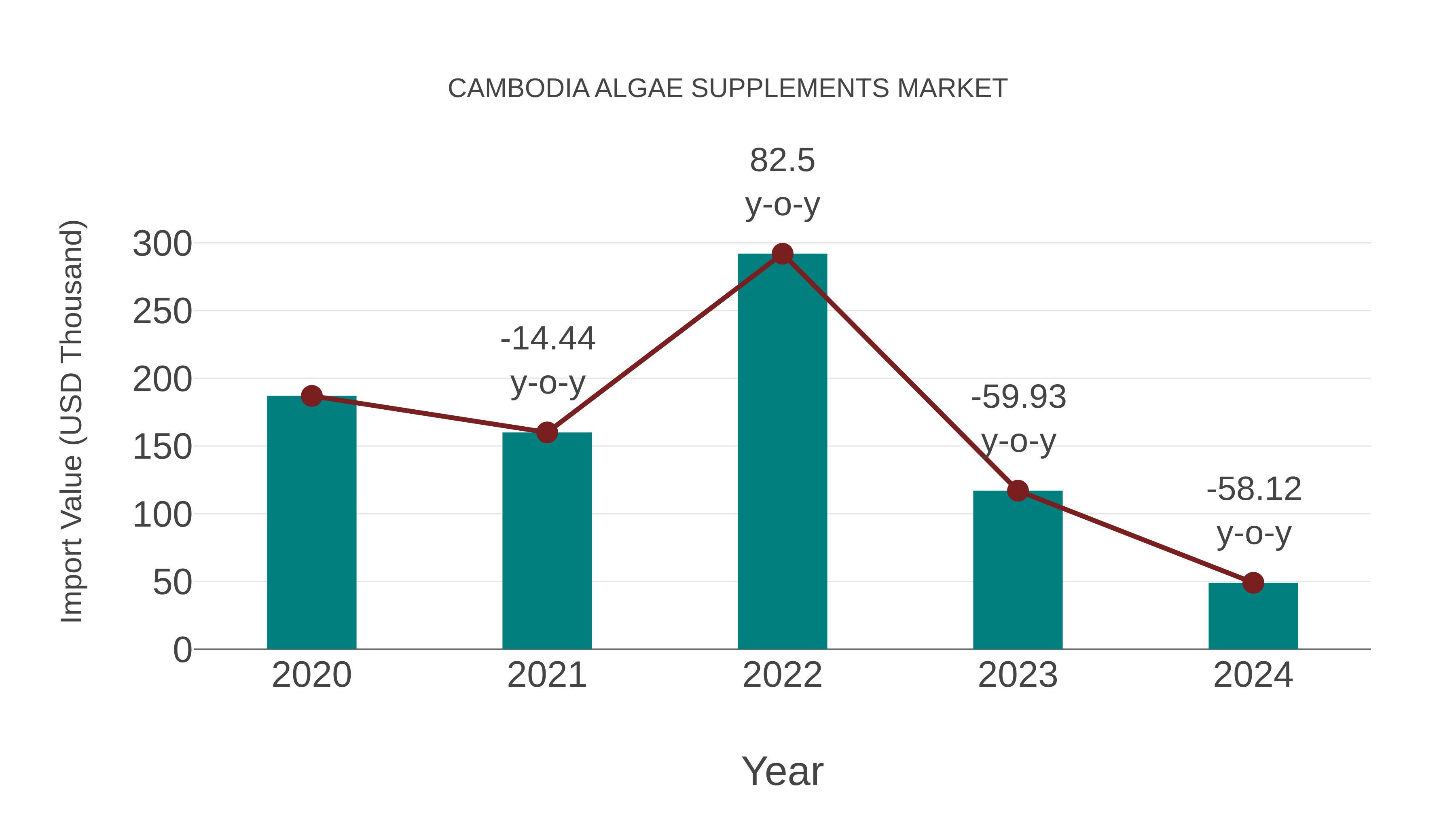 Cambodia Algae Supplements Market: Import Trend Analysis