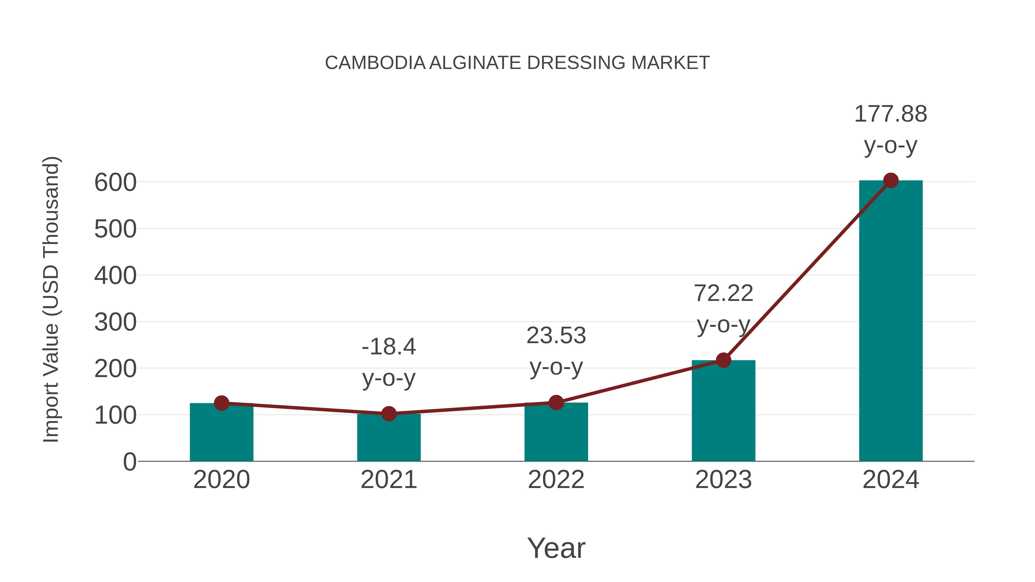  Cambodia Alginate Dressing Market: Import Trend Analysis
