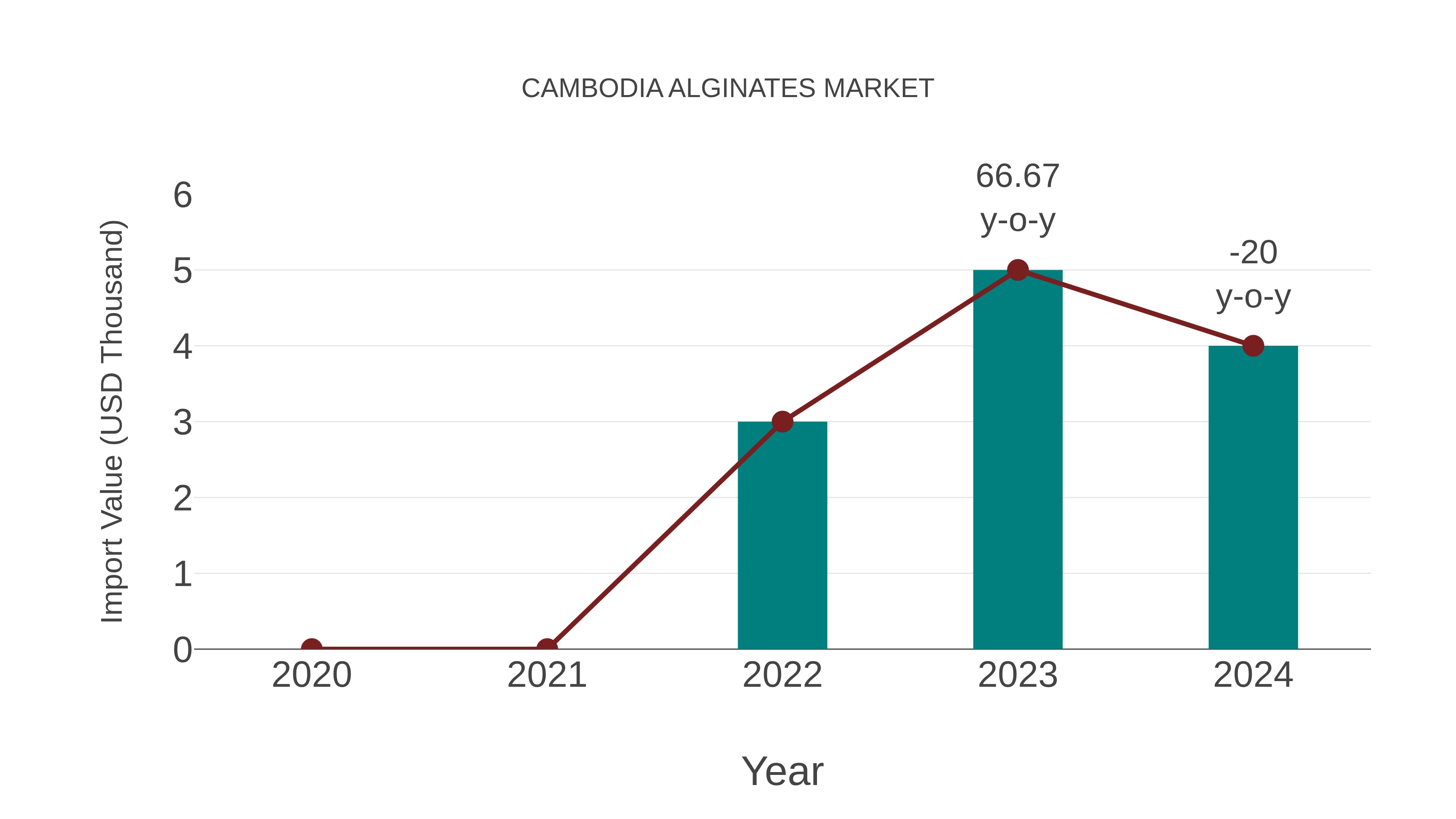Cambodia Alginates Market: Import Trend Analysis