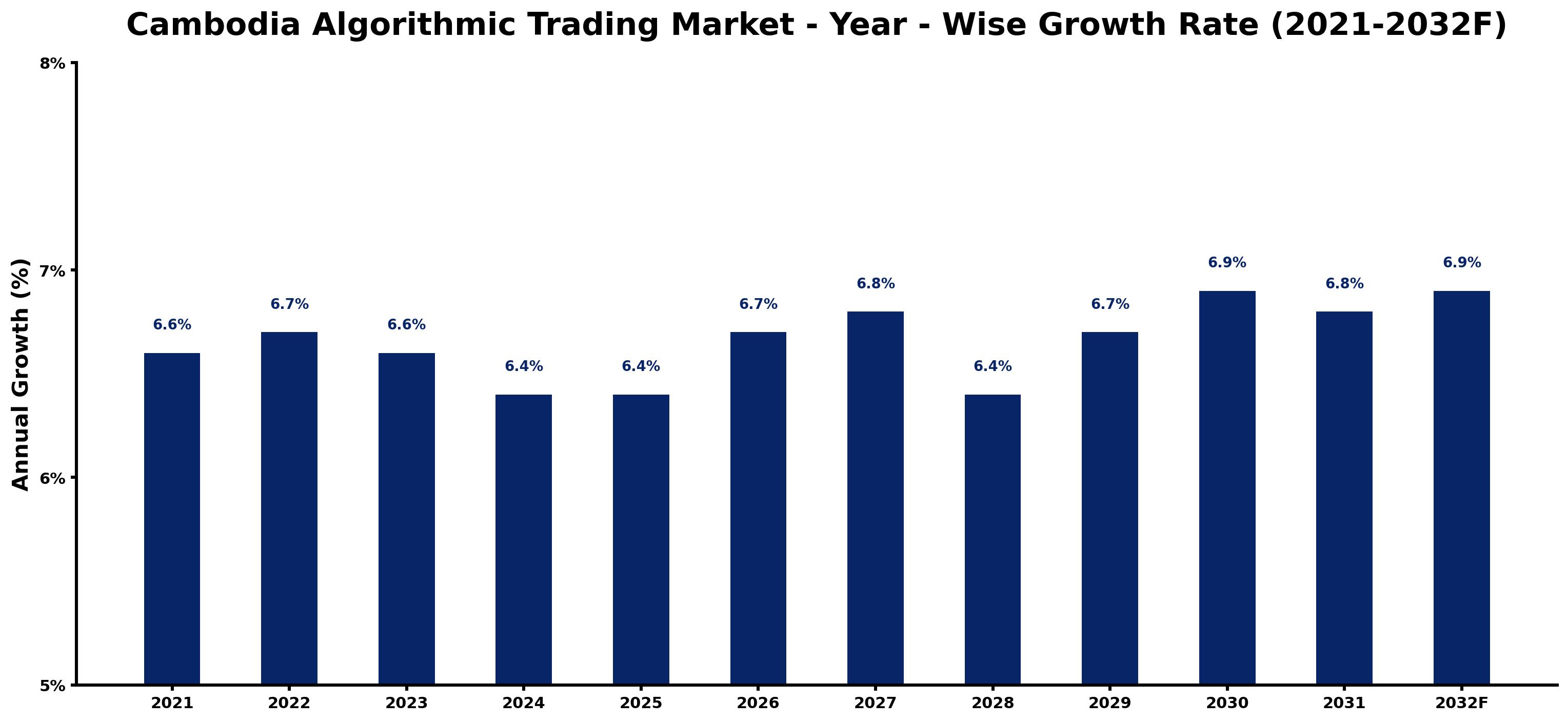 Cambodia Algorithmic Trading Market Year-wise Growth Rate and Key Drivers