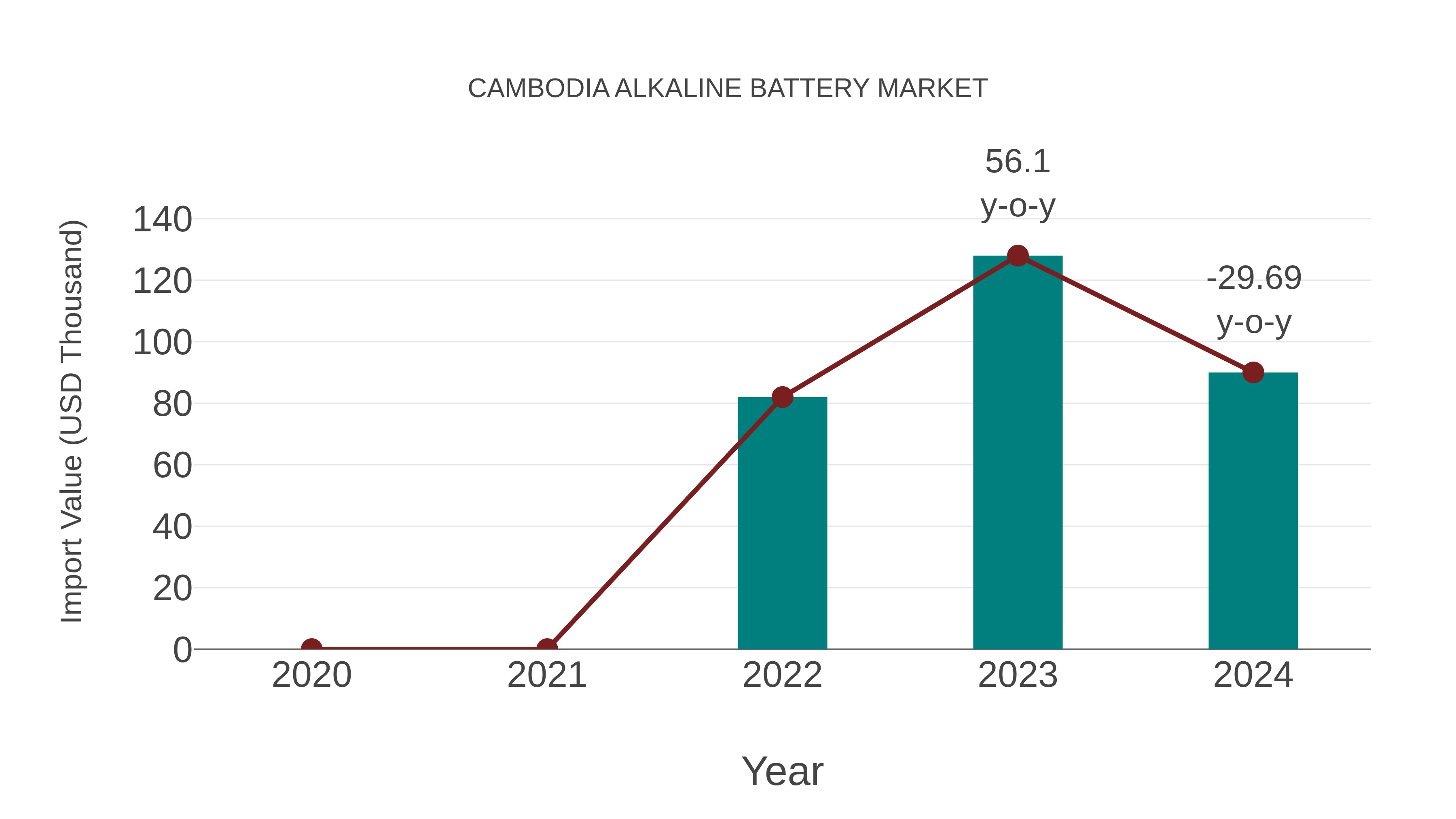  Cambodia Alkaline Battery Market: Import Trend Analysis