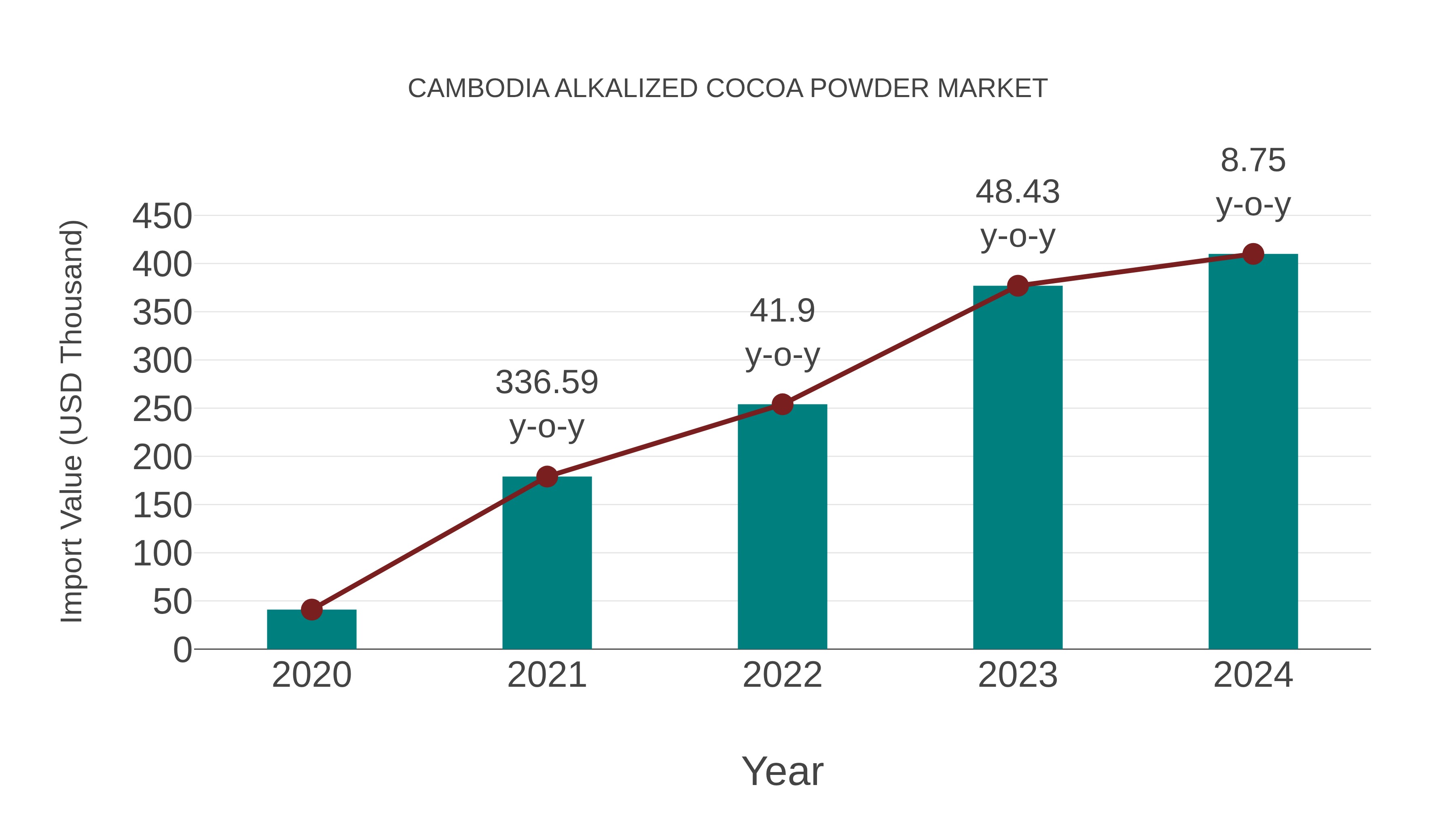  Cambodia Alkalized Cocoa Powder Market: Import Trend Analysis