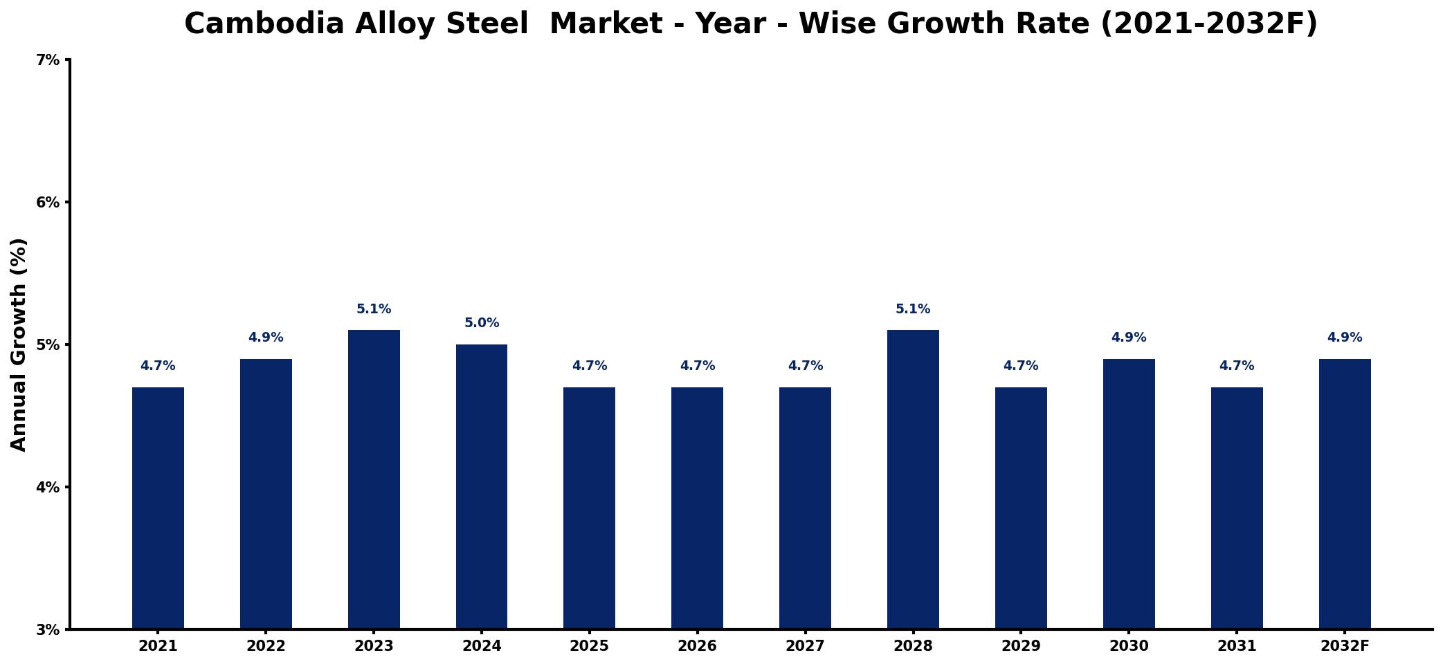 Cambodia Alloy Steel Market Year-wise Growth Rate and Key Drivers