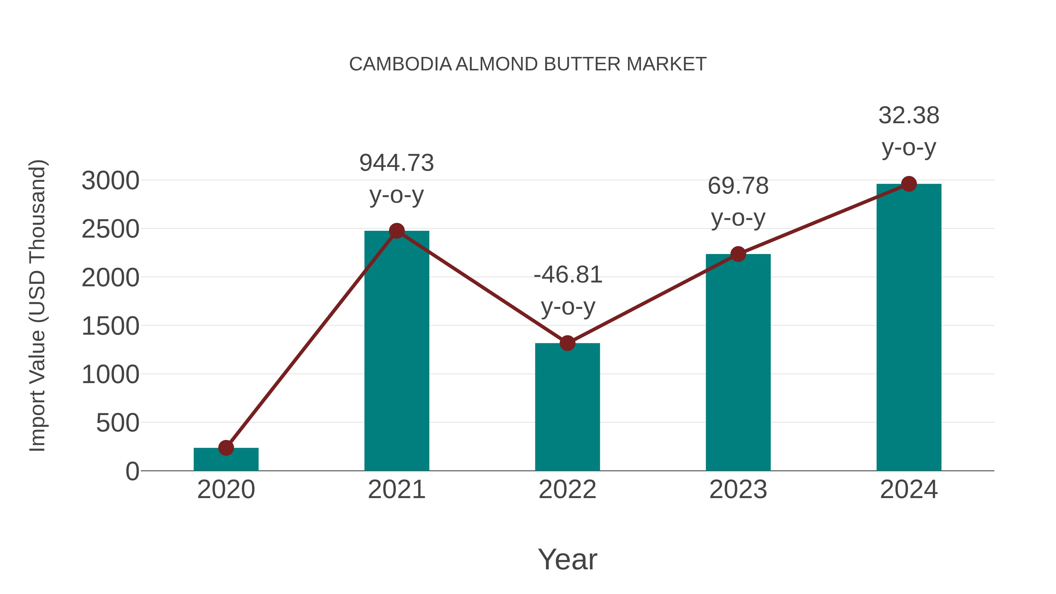  Cambodia Almond Butter Market: Import Trend Analysis