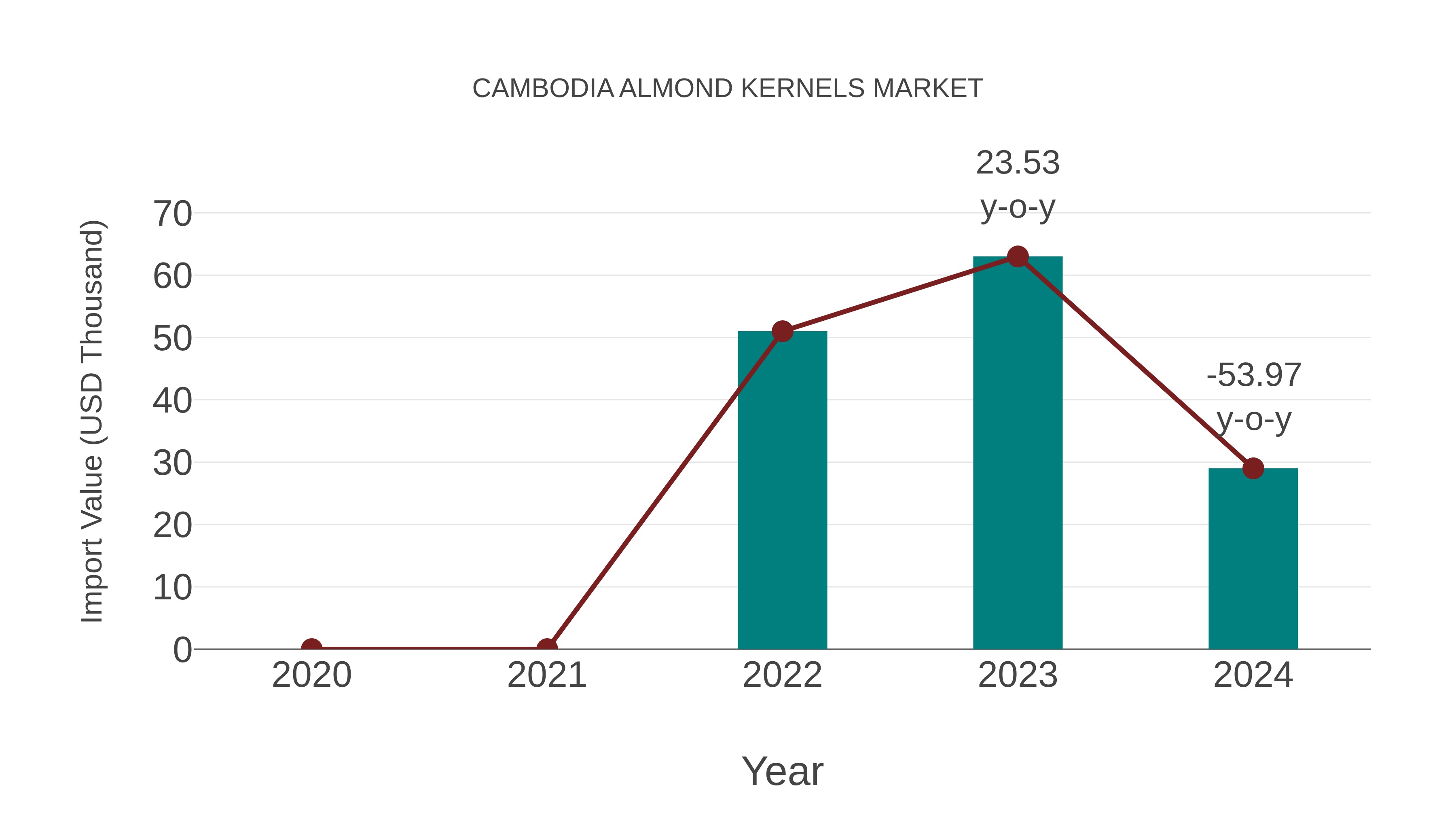  Cambodia Almond Kernels Market: Import Trend Analysis