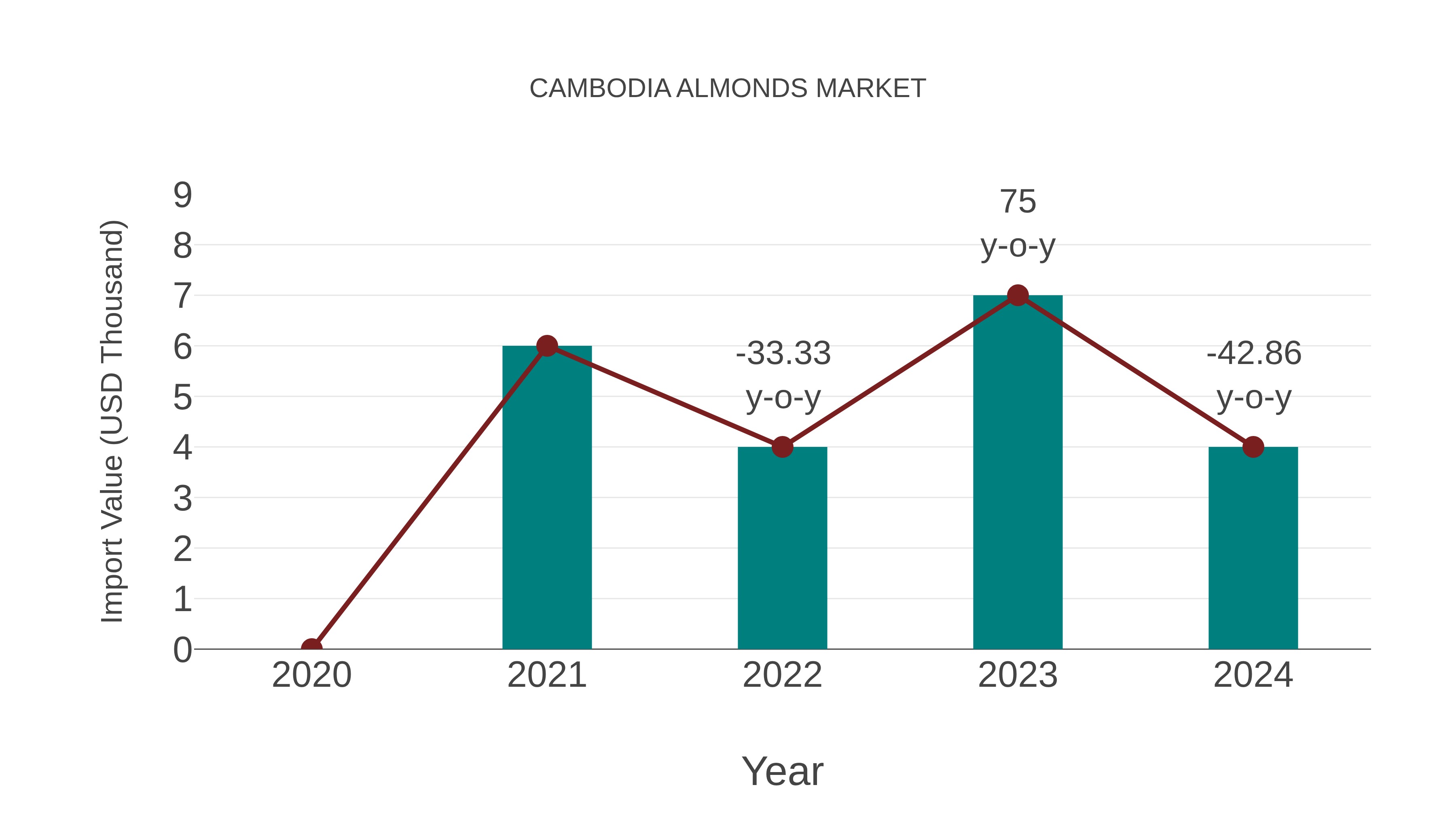  Cambodia Almonds Market: Import Trend Analysis