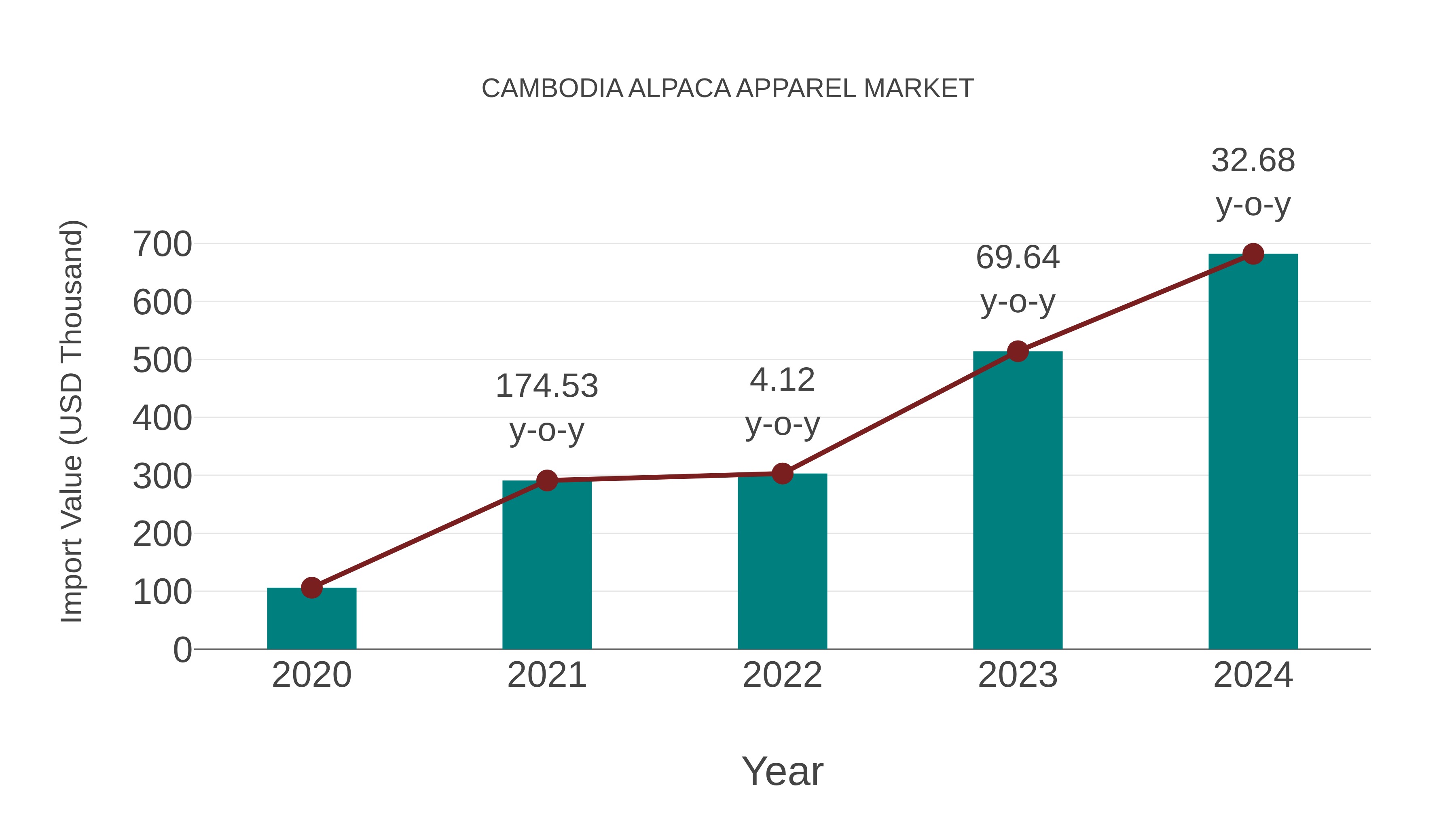  Cambodia Alpaca Apparel Market: Import Trend Analysis