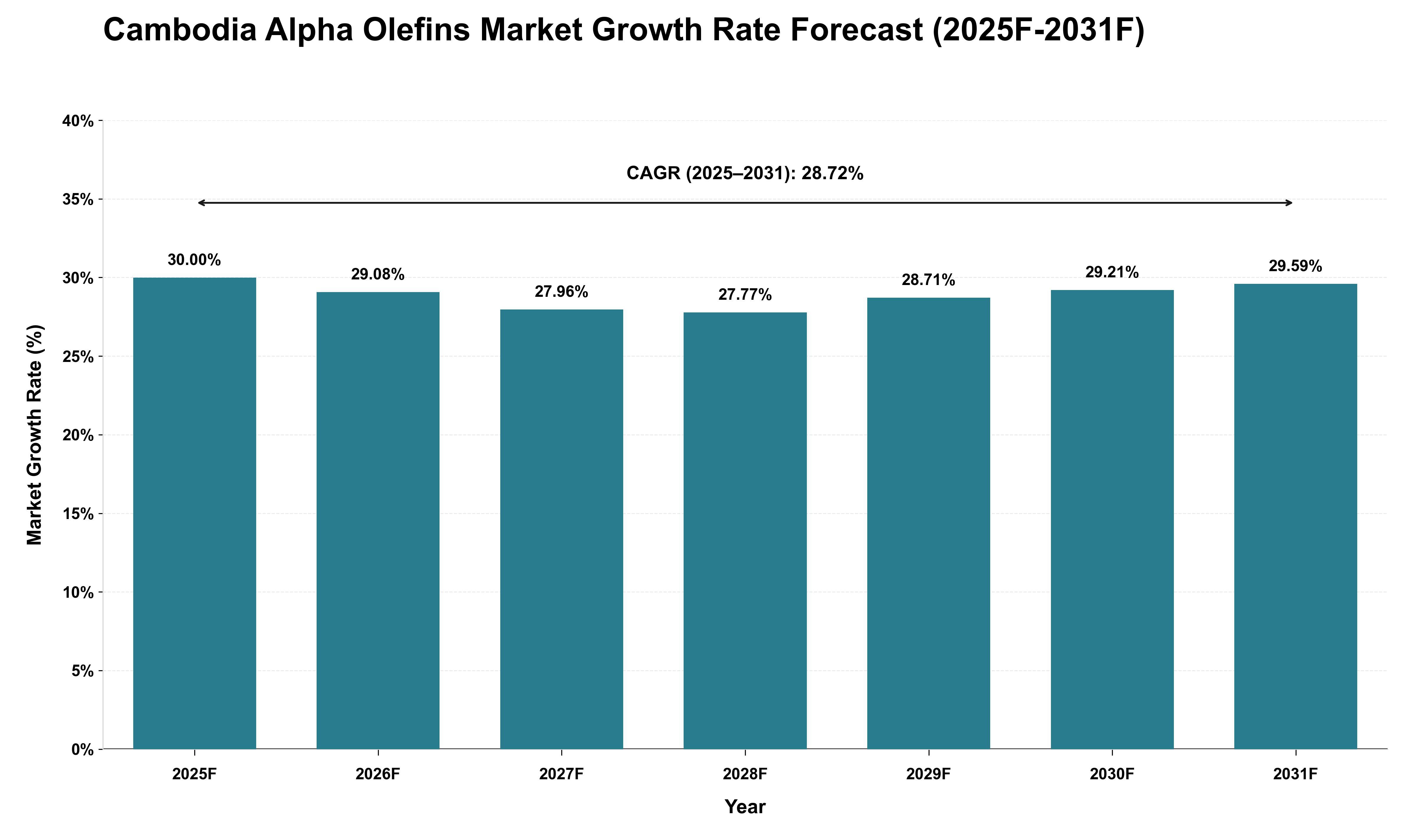 Cambodia Alpha Olefins Market Growth Rate Analysis (2025 - 2031)
