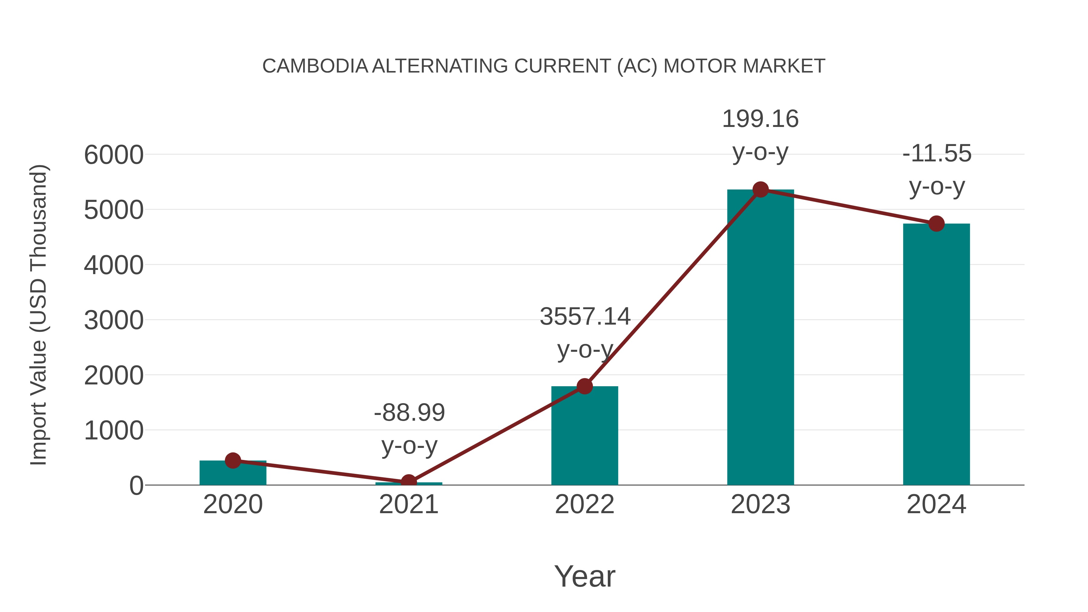 Cambodia Alternating Current (Ac) Motor Market: Import Trend Analysis
