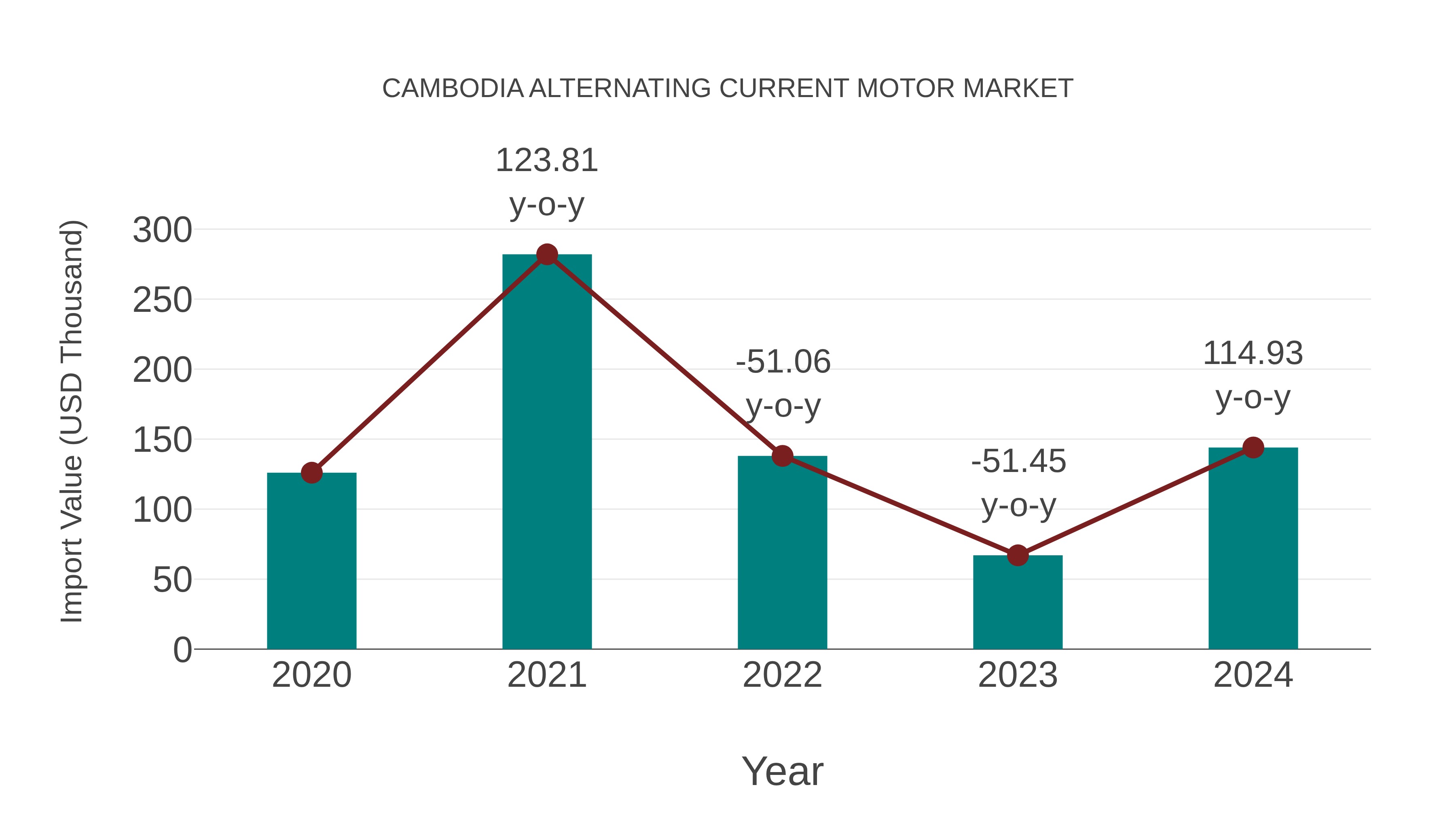  Cambodia Alternating Current Motor Market: Import Trend Analysis
