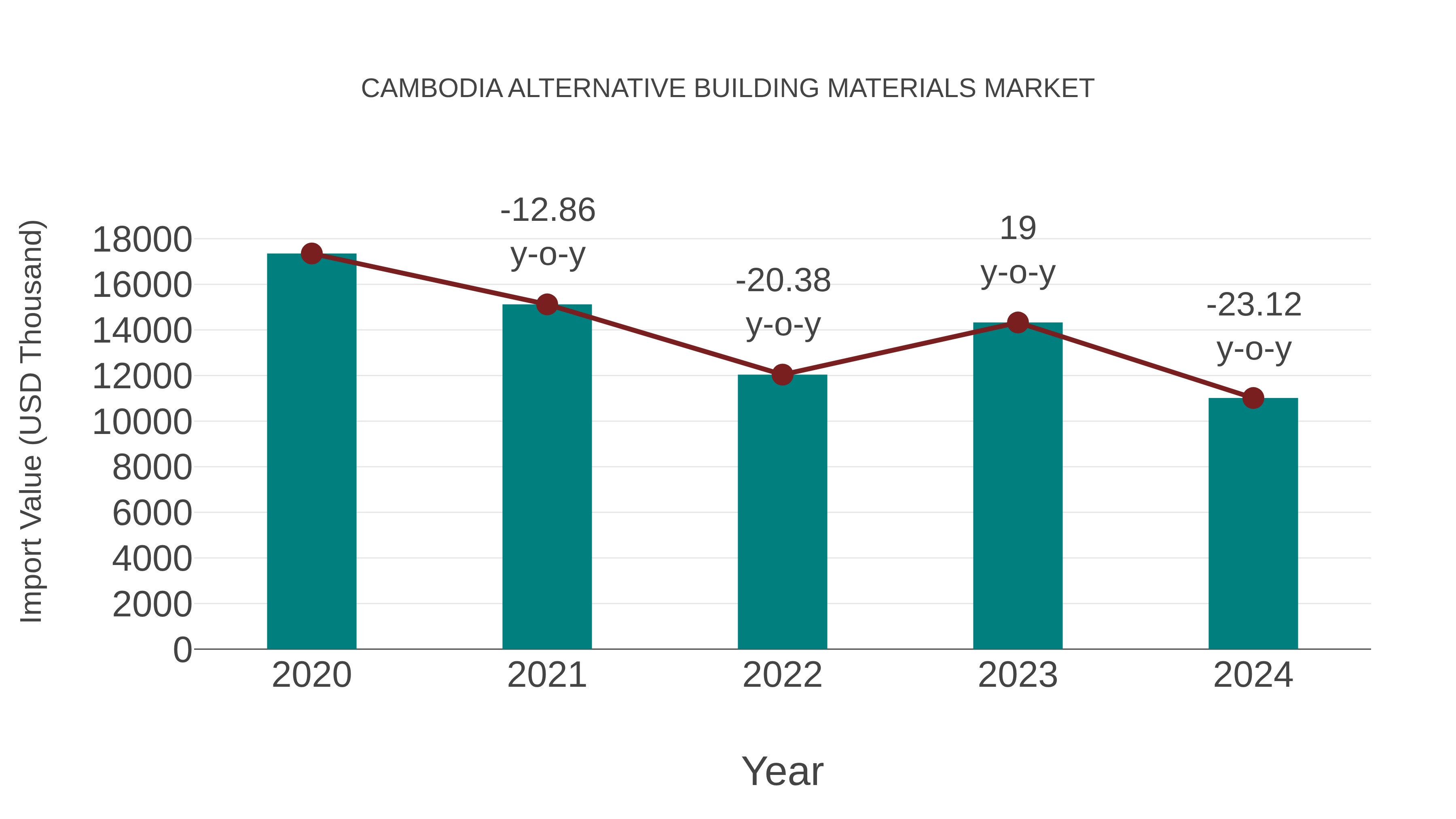  Cambodia Alternative Building Materials Market: Import Trend Analysis