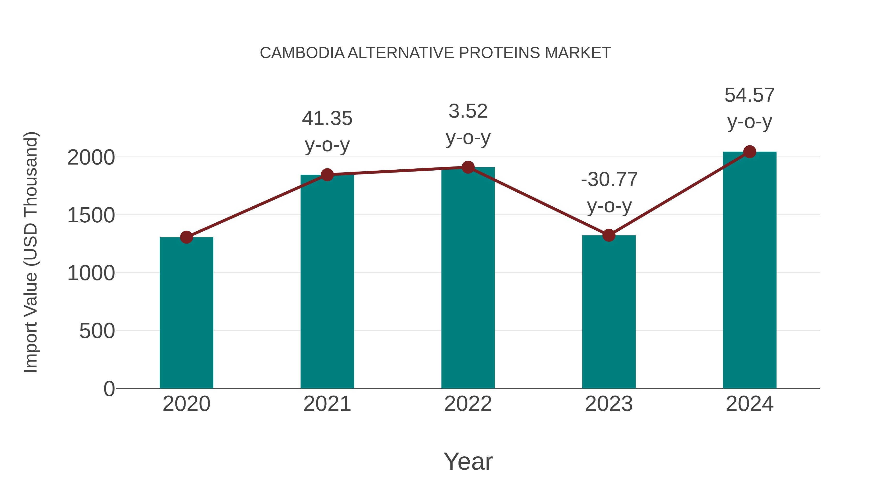 Cambodia Alternative Proteins Market: Import Trend Analysis