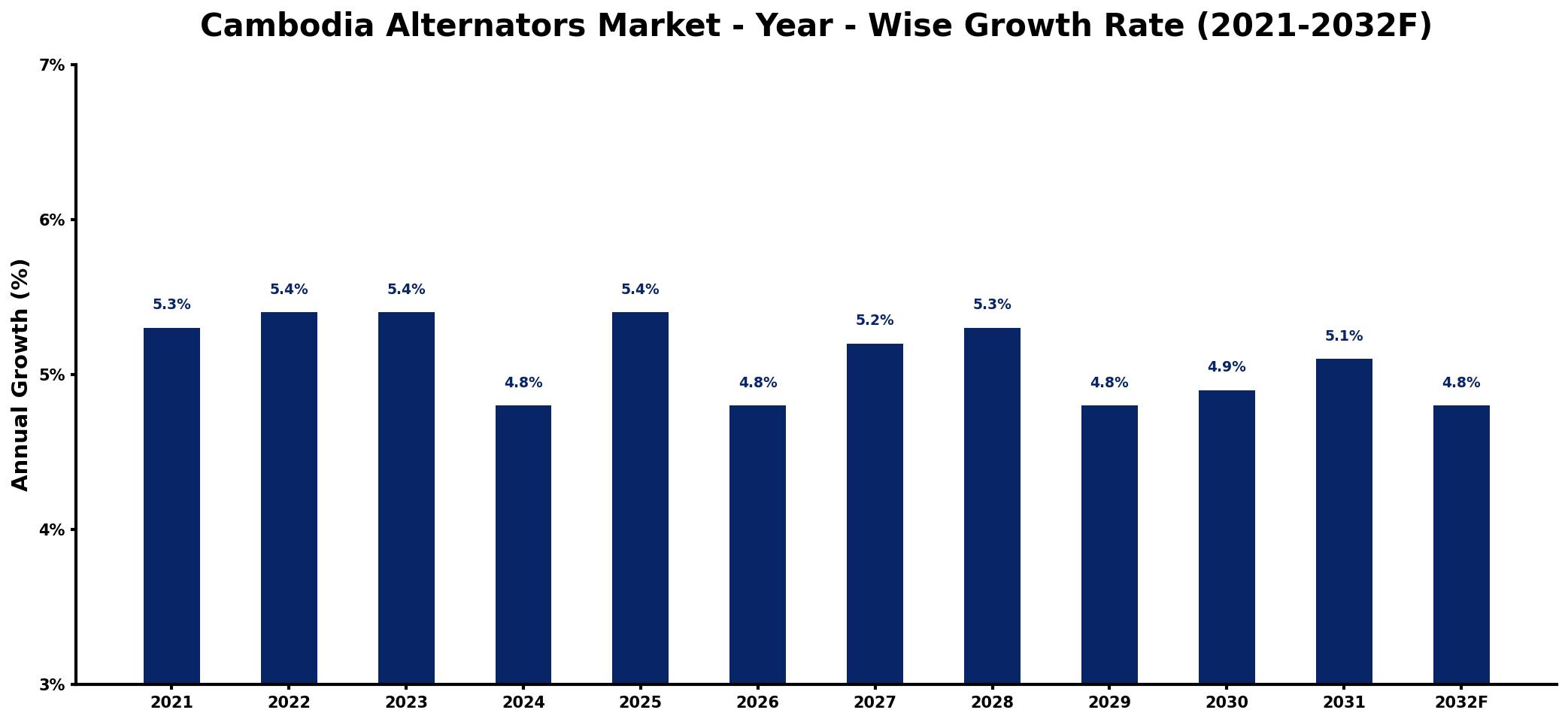 Cambodia Alternators Market Year-wise Growth Rate and Key Drivers