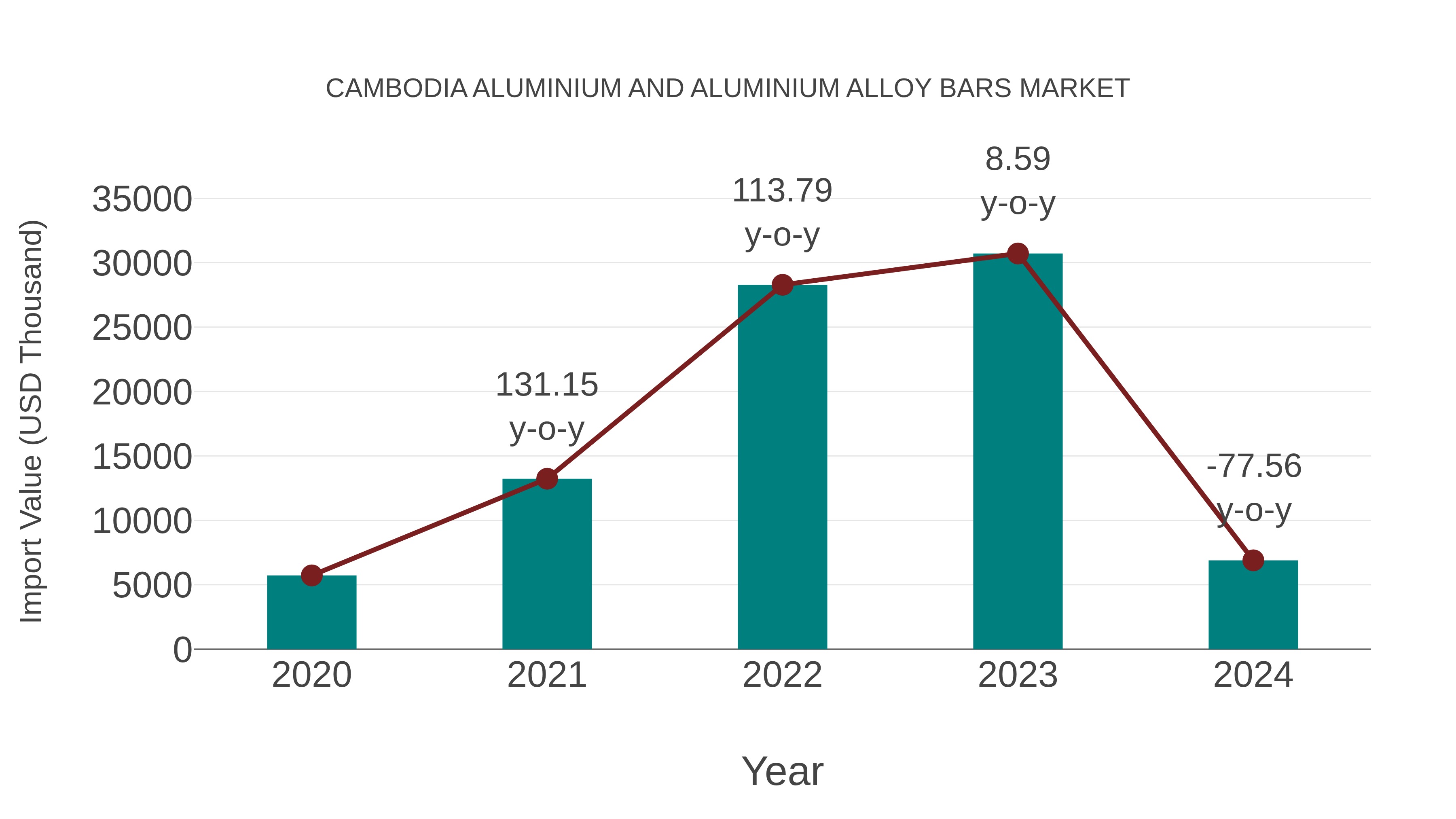  Cambodia Aluminium and Aluminium Alloy Bars Market: Import Trend Analysis