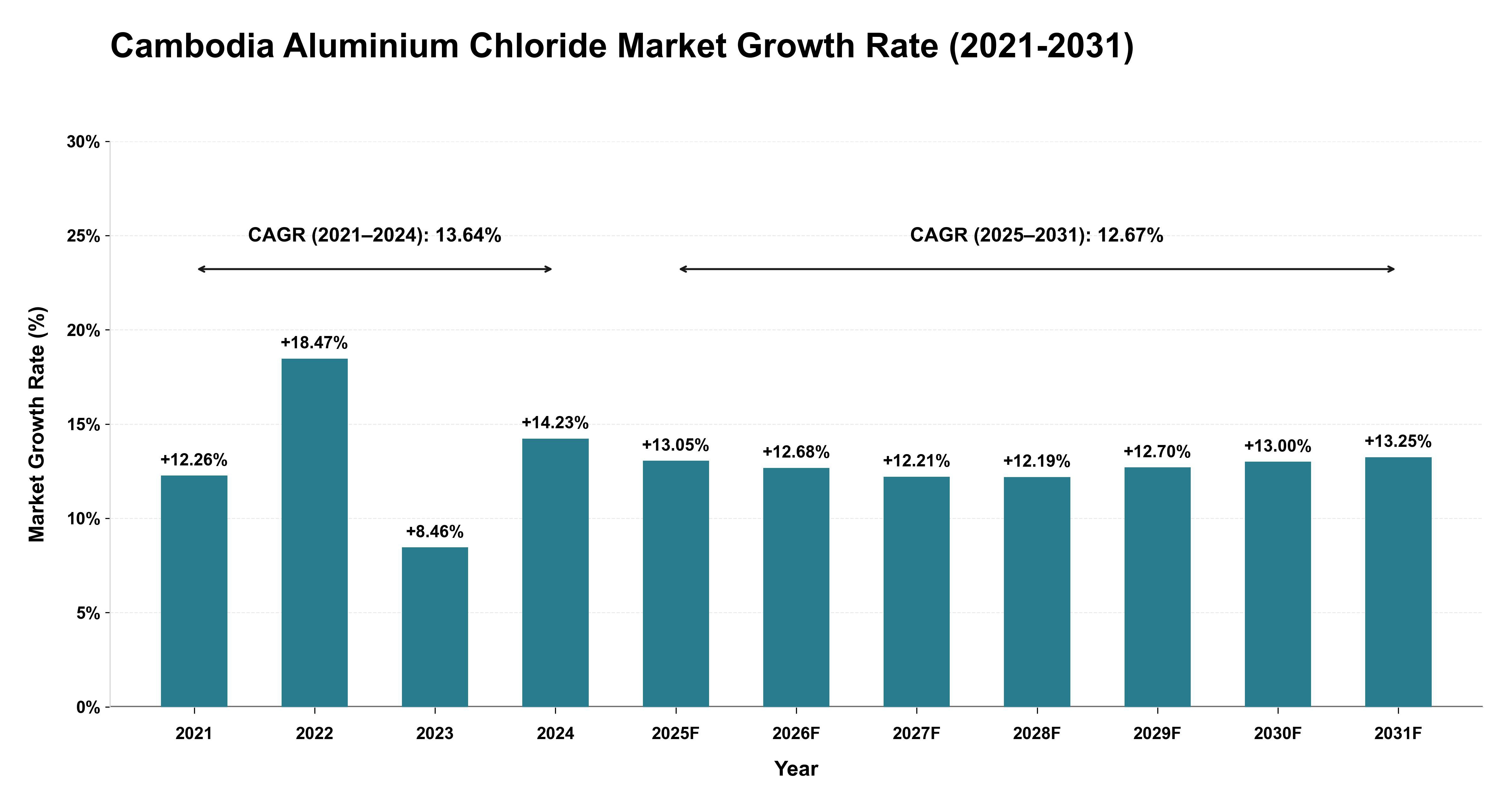 Cambodia Aluminium Chloride Market Growth Rate Analysis (2021-2031)