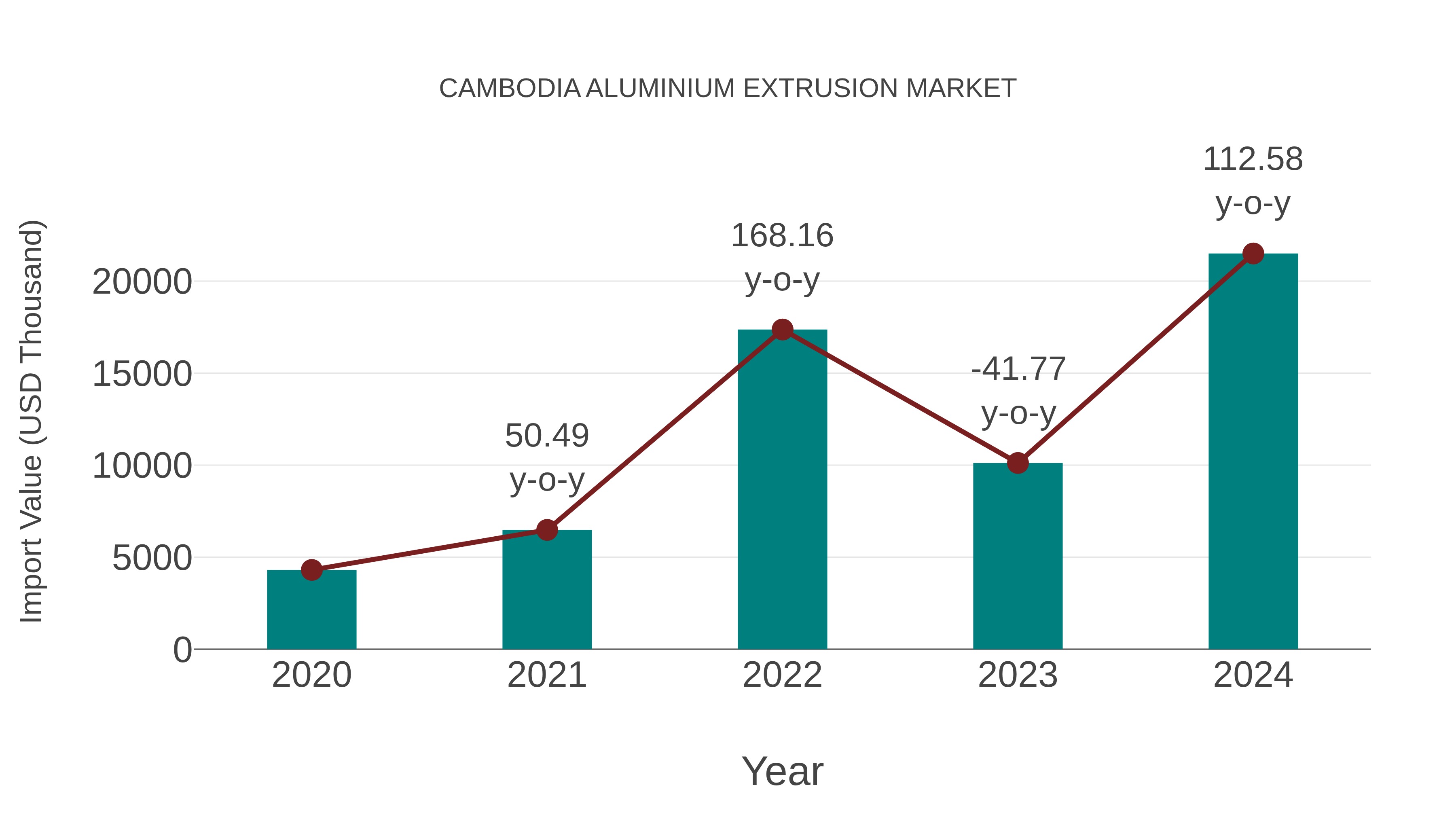  Cambodia Aluminium Extrusion Market: Import Trend Analysis
