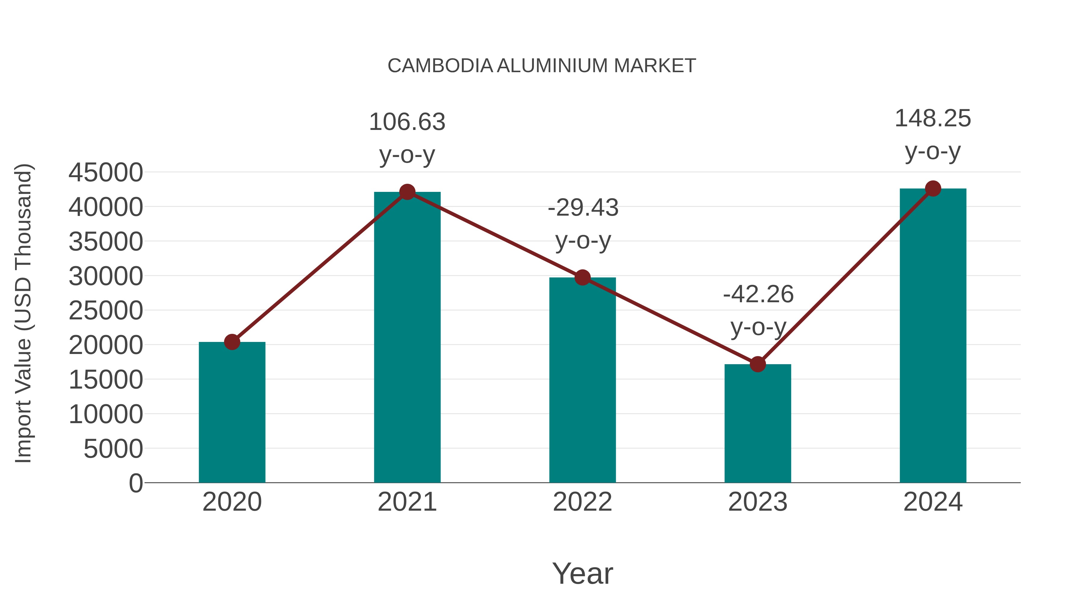  Cambodia Aluminium Market: Import Trend Analysis