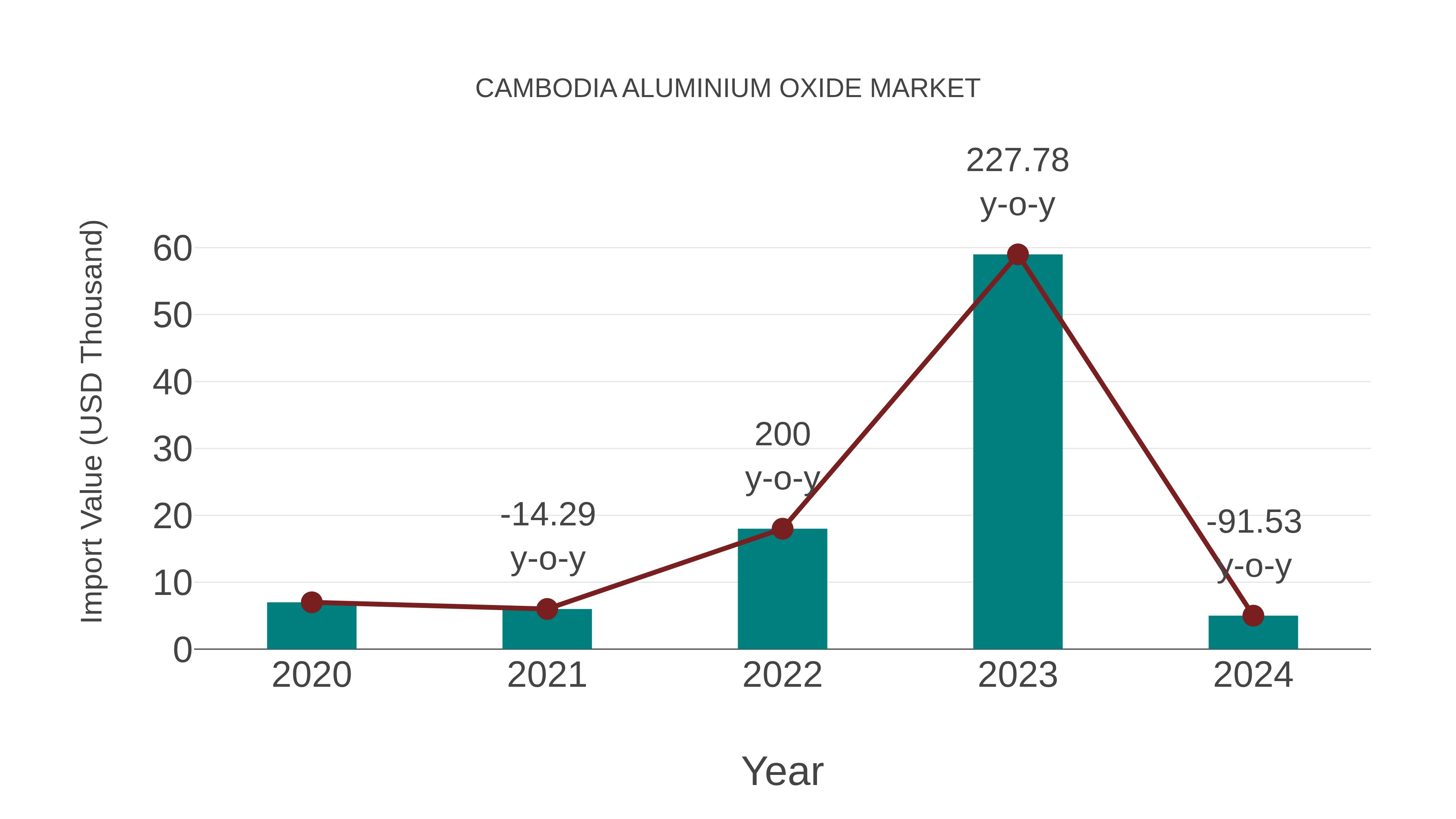  Cambodia Aluminium Oxide Market: Import Trend Analysis