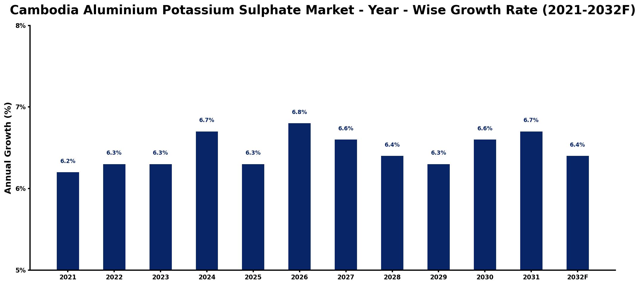 Cambodia Aluminium Potassium Sulphate Market Year-wise Growth Rate and Key Drivers
