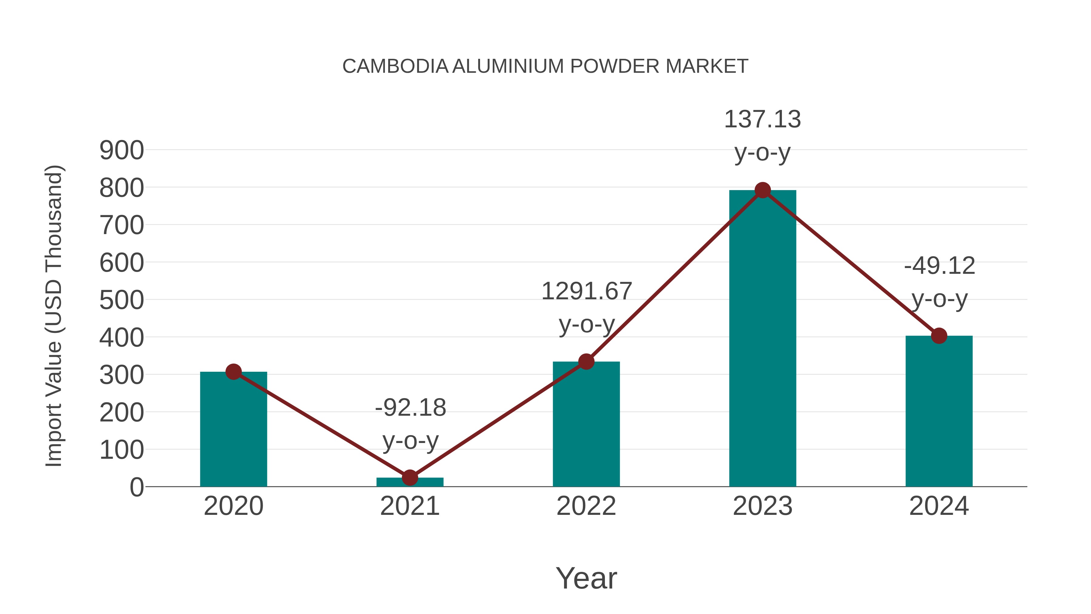  Cambodia Aluminium Powder Market: Import Trend Analysis