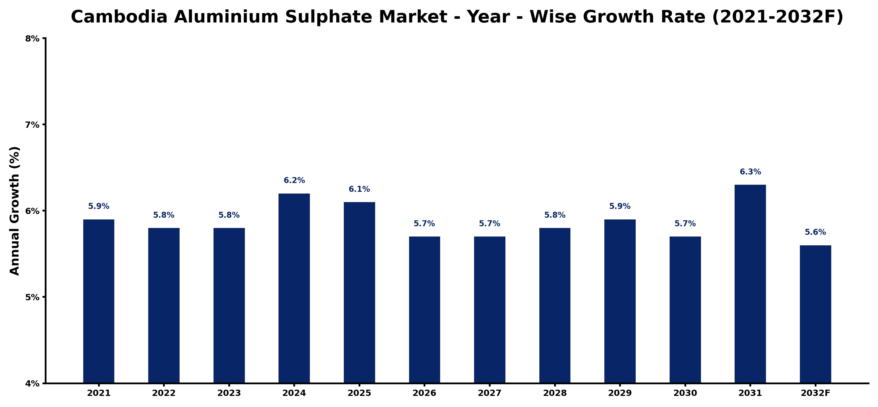 Cambodia Aluminium Sulphate Market Year-wise Growth Rate and Key Drivers