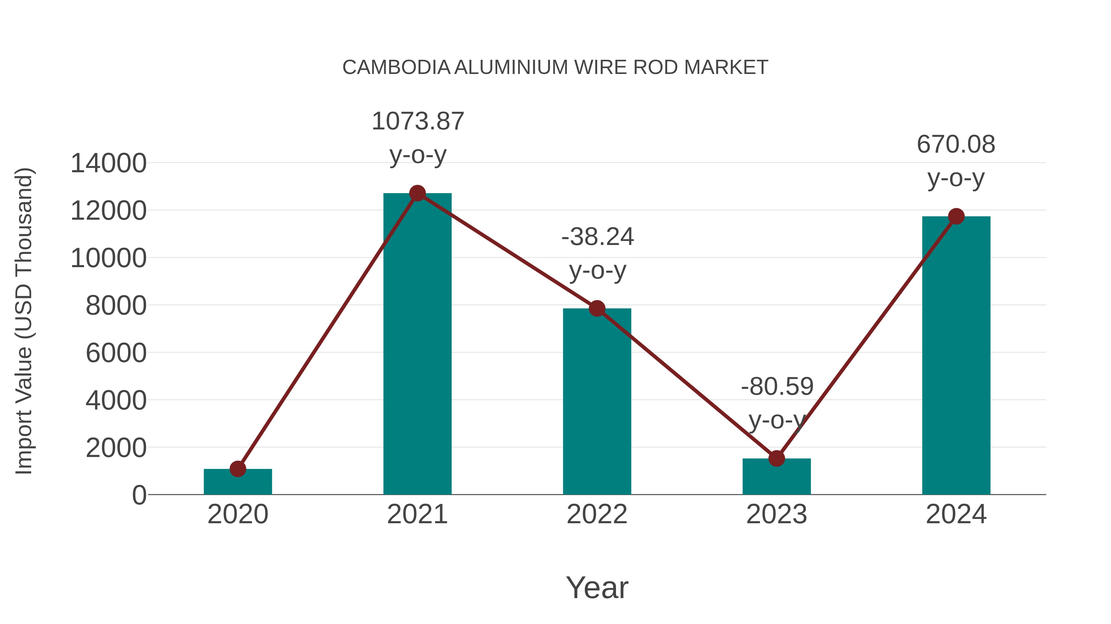 Cambodia Aluminium Wire Rod Market: Import Trend Analysis