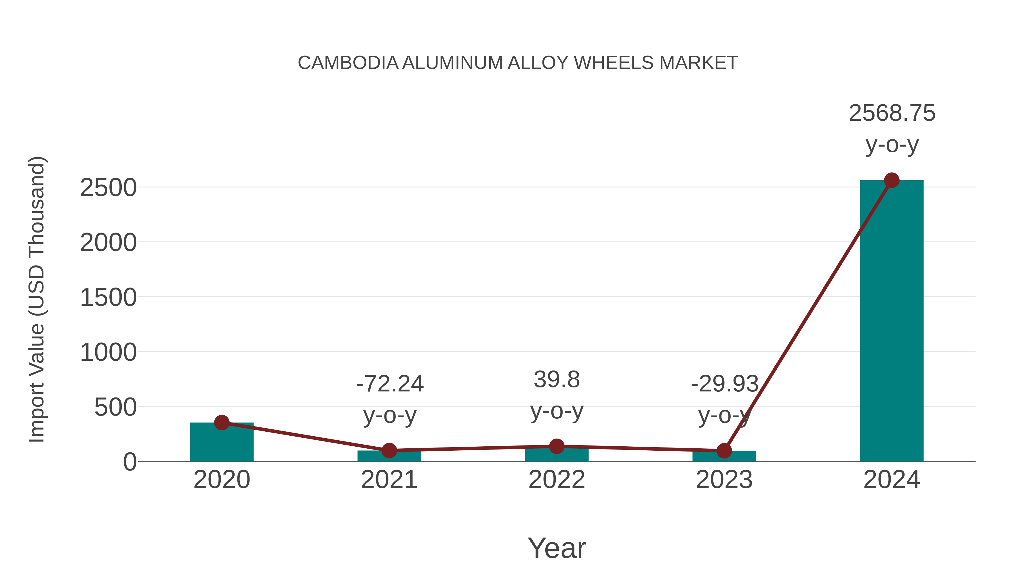  Cambodia Aluminum Alloy Wheels Market: Import Trend Analysis