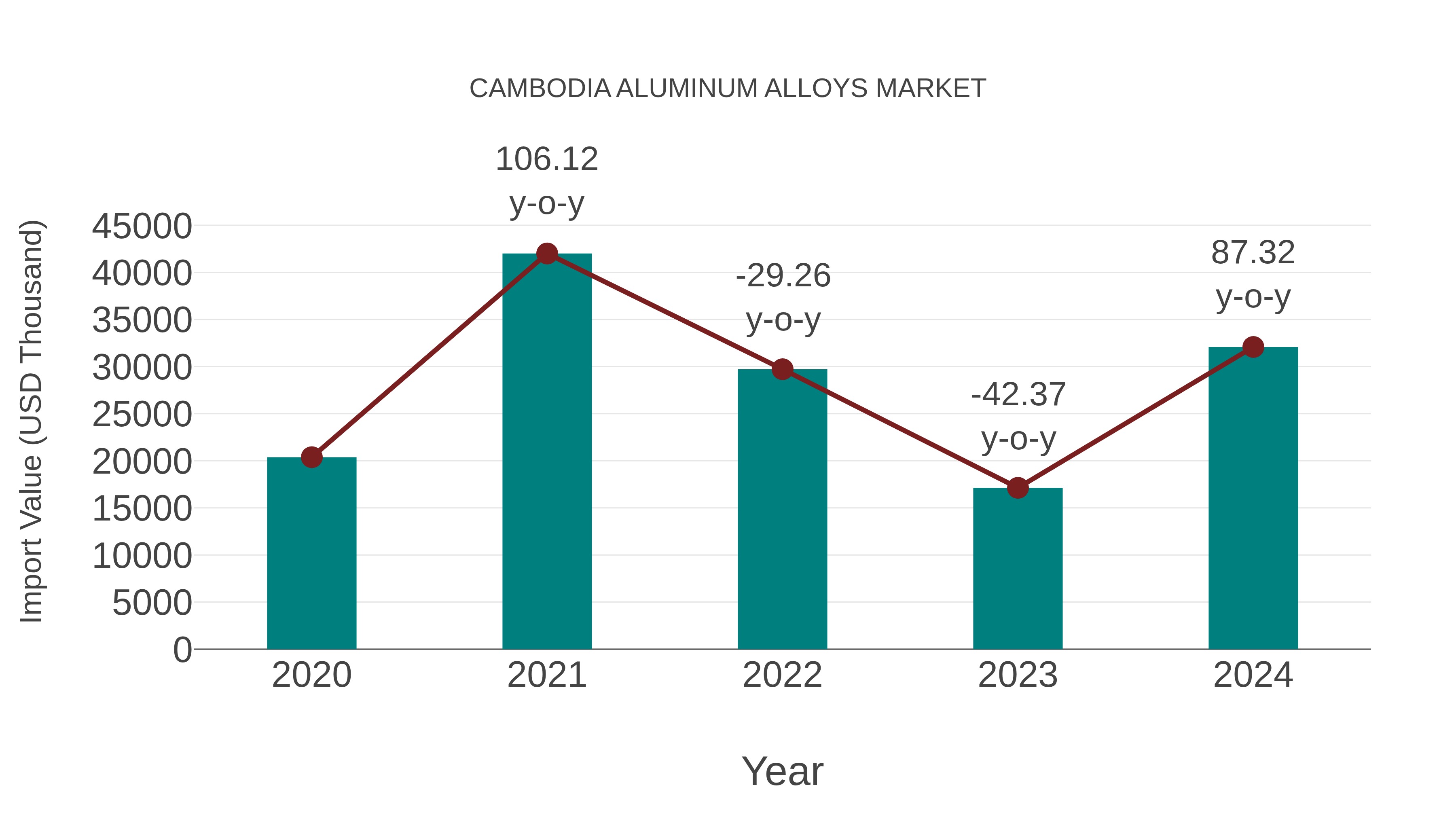  Cambodia Aluminum Alloys Market: Import Trend Analysis