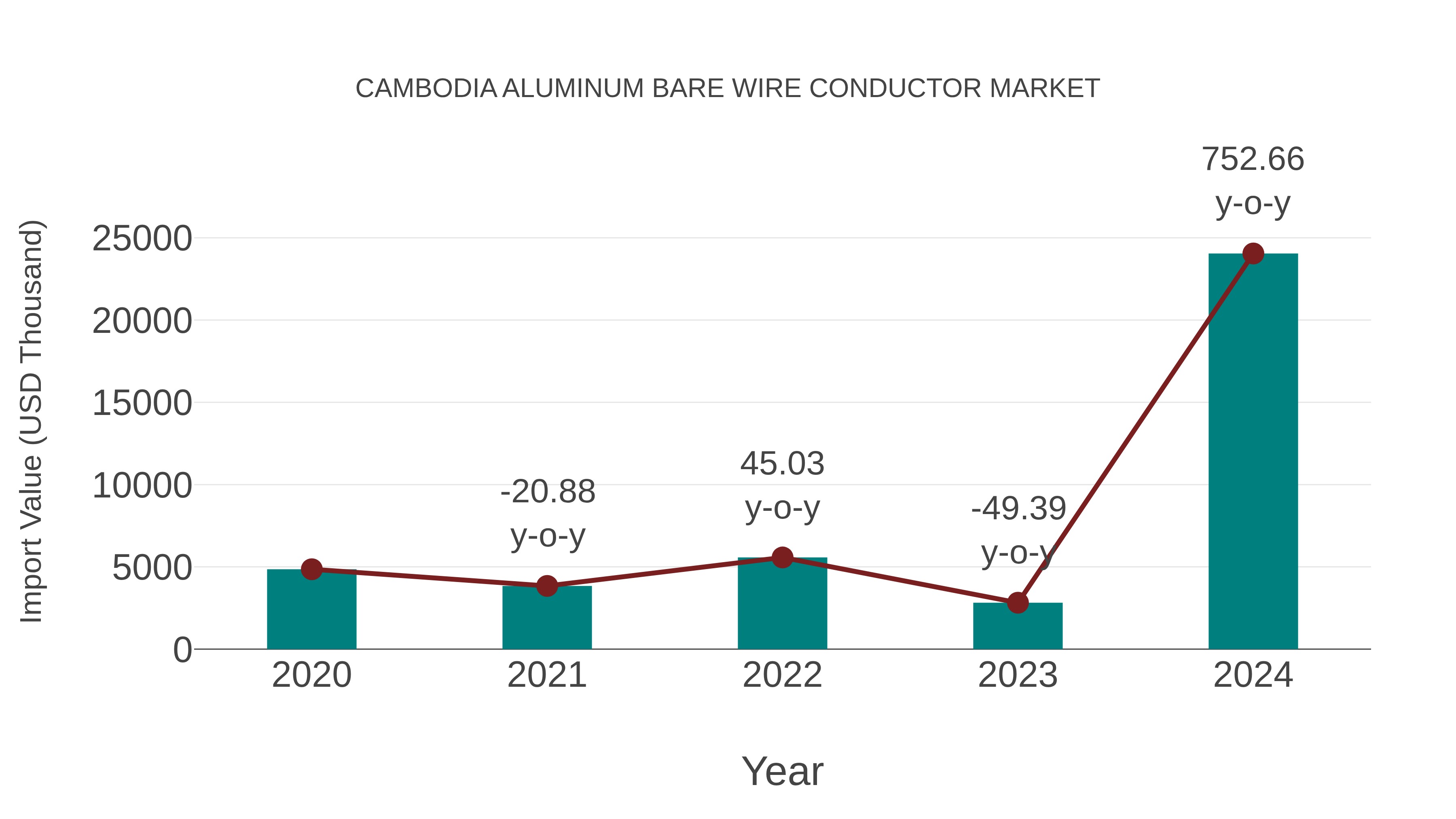  Cambodia Aluminum Bare Wire Conductor Market: Import Trend Analysis