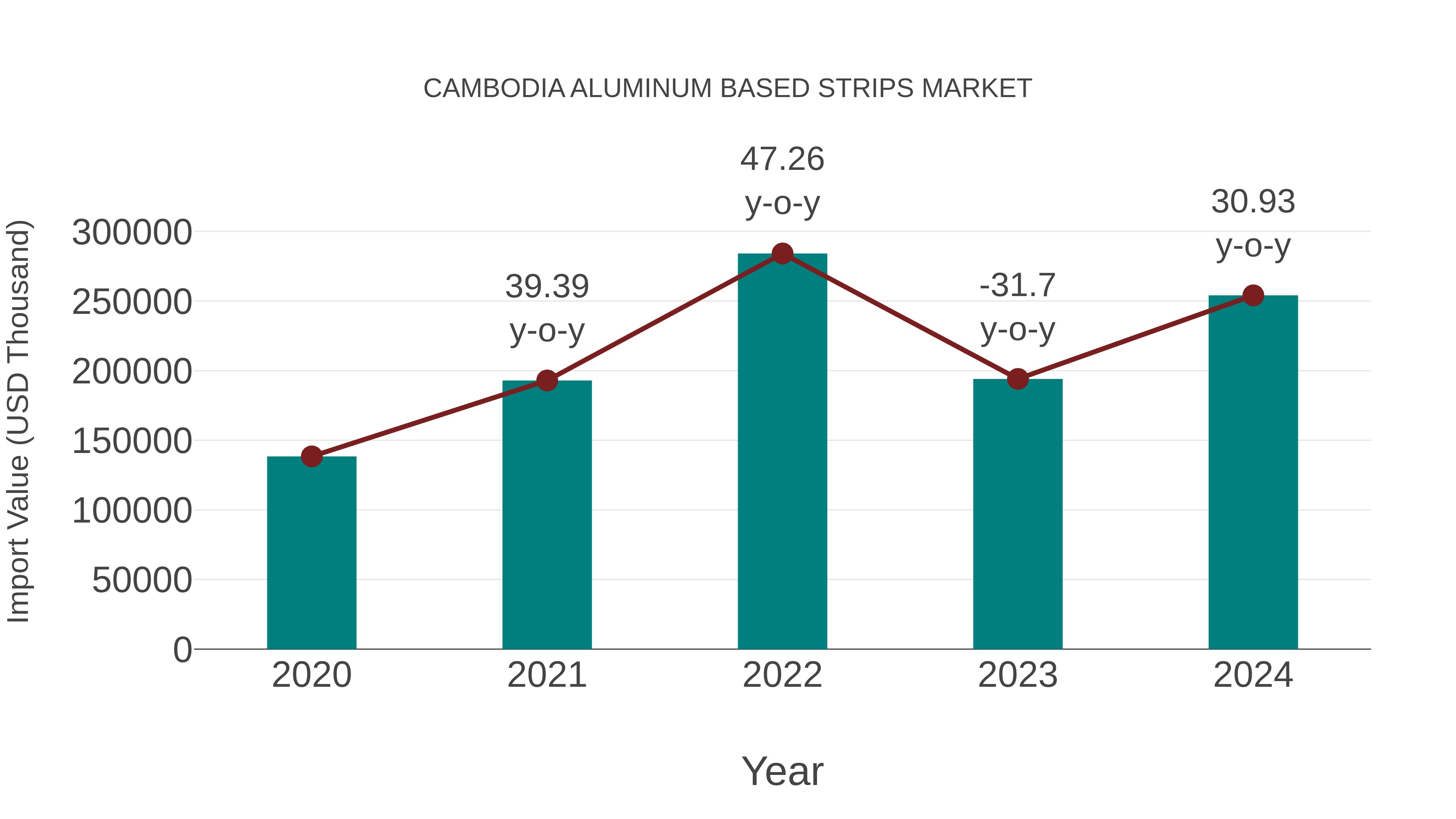  Cambodia Aluminum Based Strips Market: Import Trend Analysis