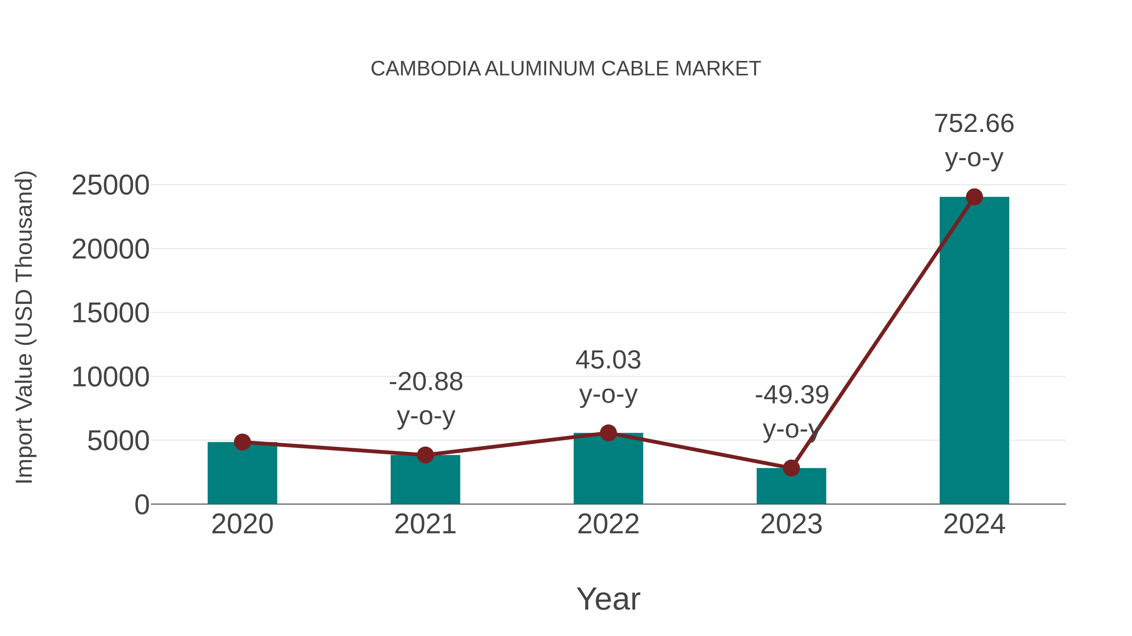  Cambodia Aluminum Cable Market: Import Trend Analysis