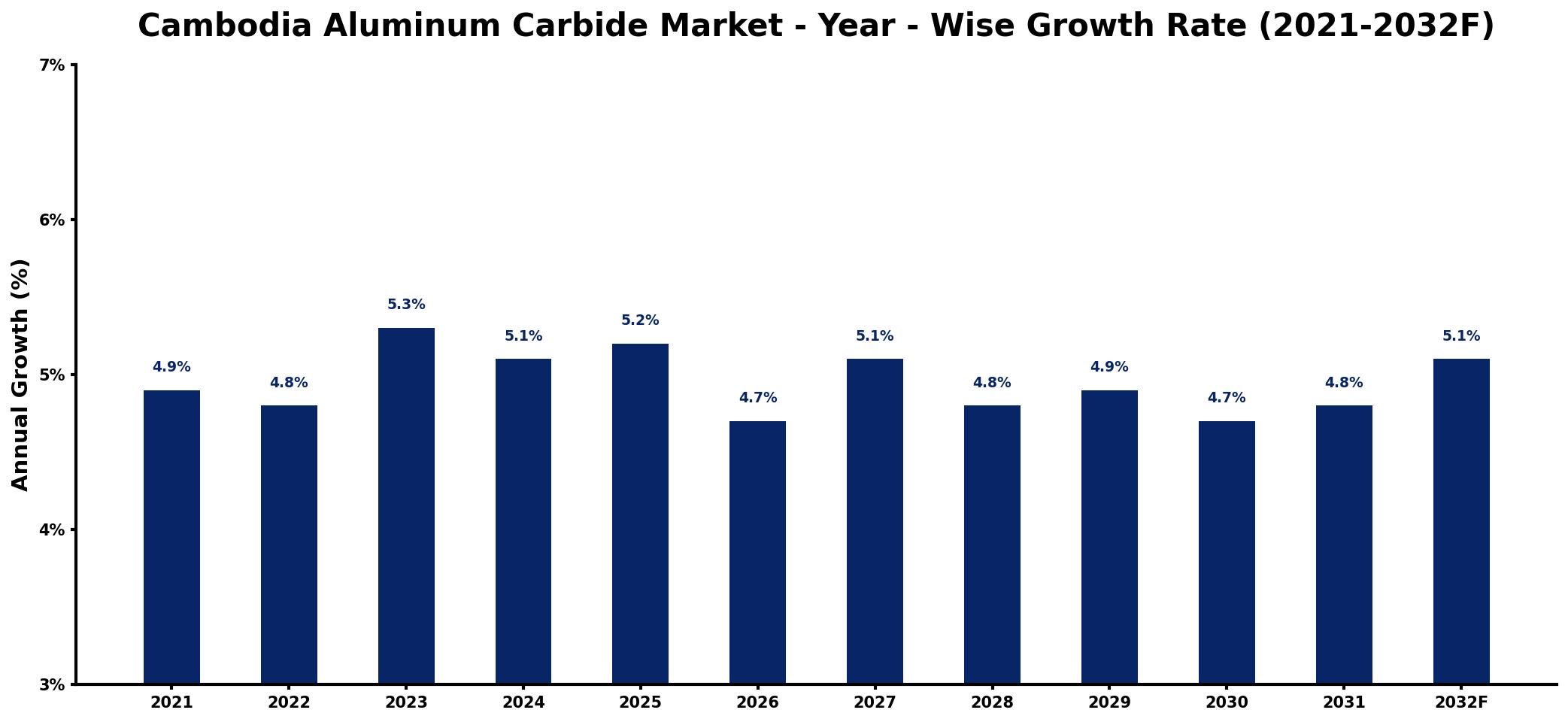 Cambodia Aluminum Carbide Market Year-wise Growth Rate and Key Drivers