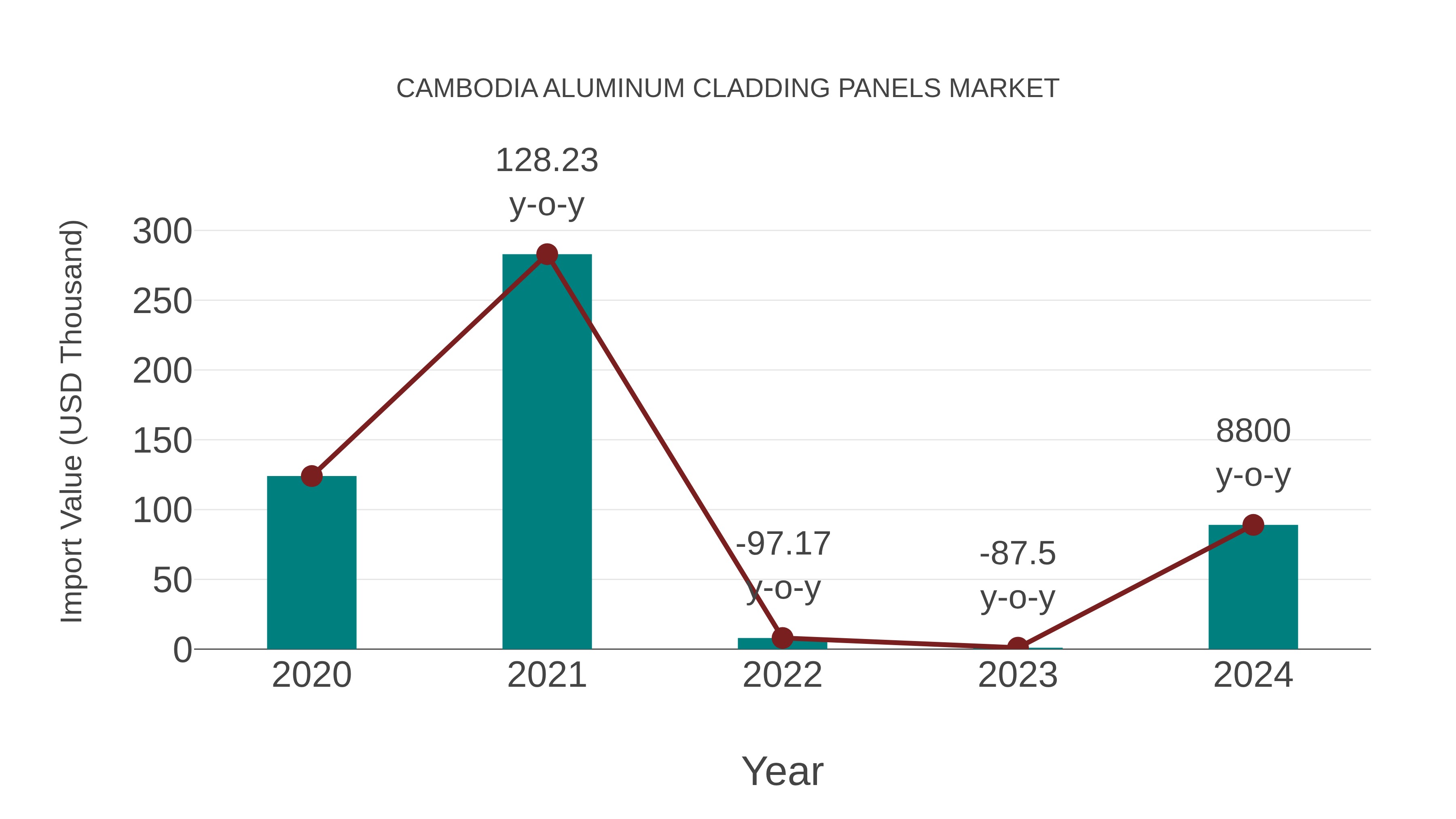Cambodia Aluminum Cladding Panels Market: Import Trend Analysis